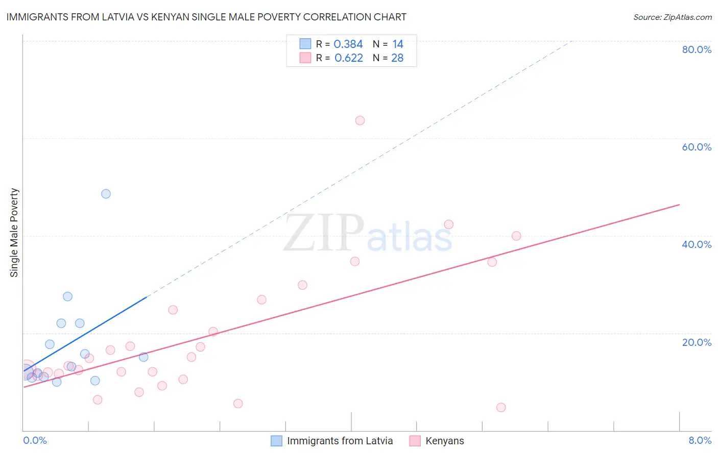 Immigrants from Latvia vs Kenyan Single Male Poverty