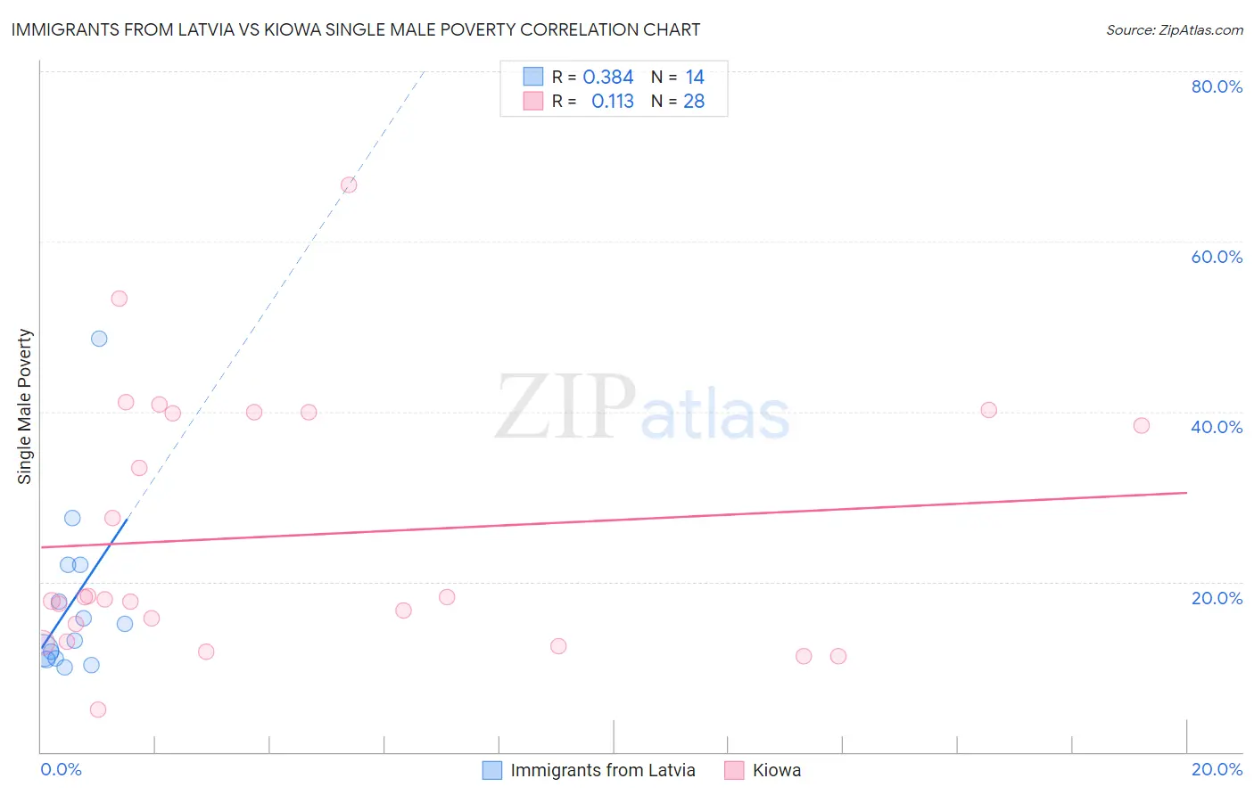 Immigrants from Latvia vs Kiowa Single Male Poverty
