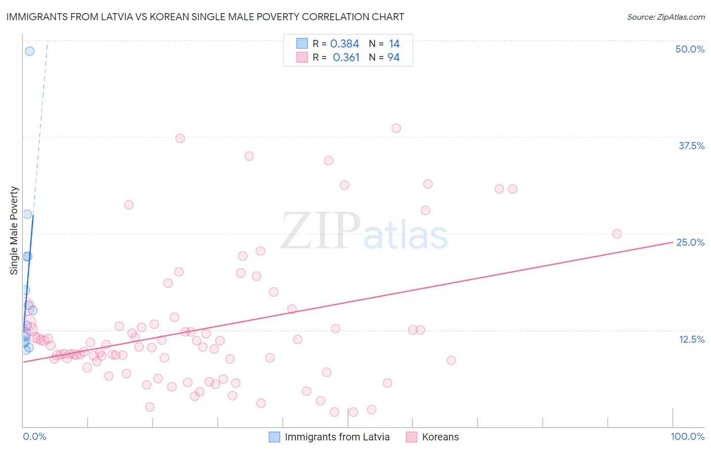 Immigrants from Latvia vs Korean Single Male Poverty