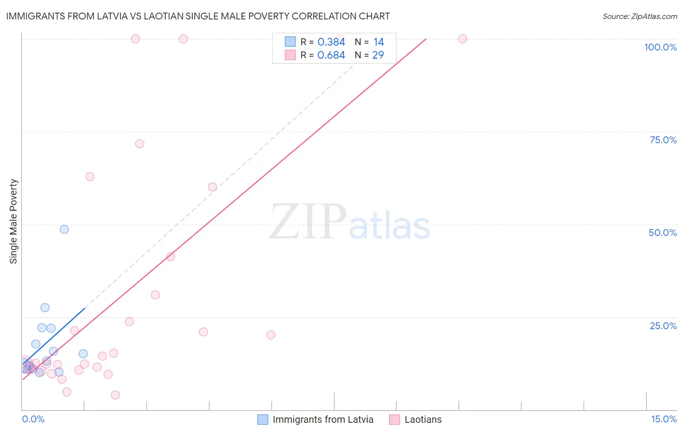 Immigrants from Latvia vs Laotian Single Male Poverty
