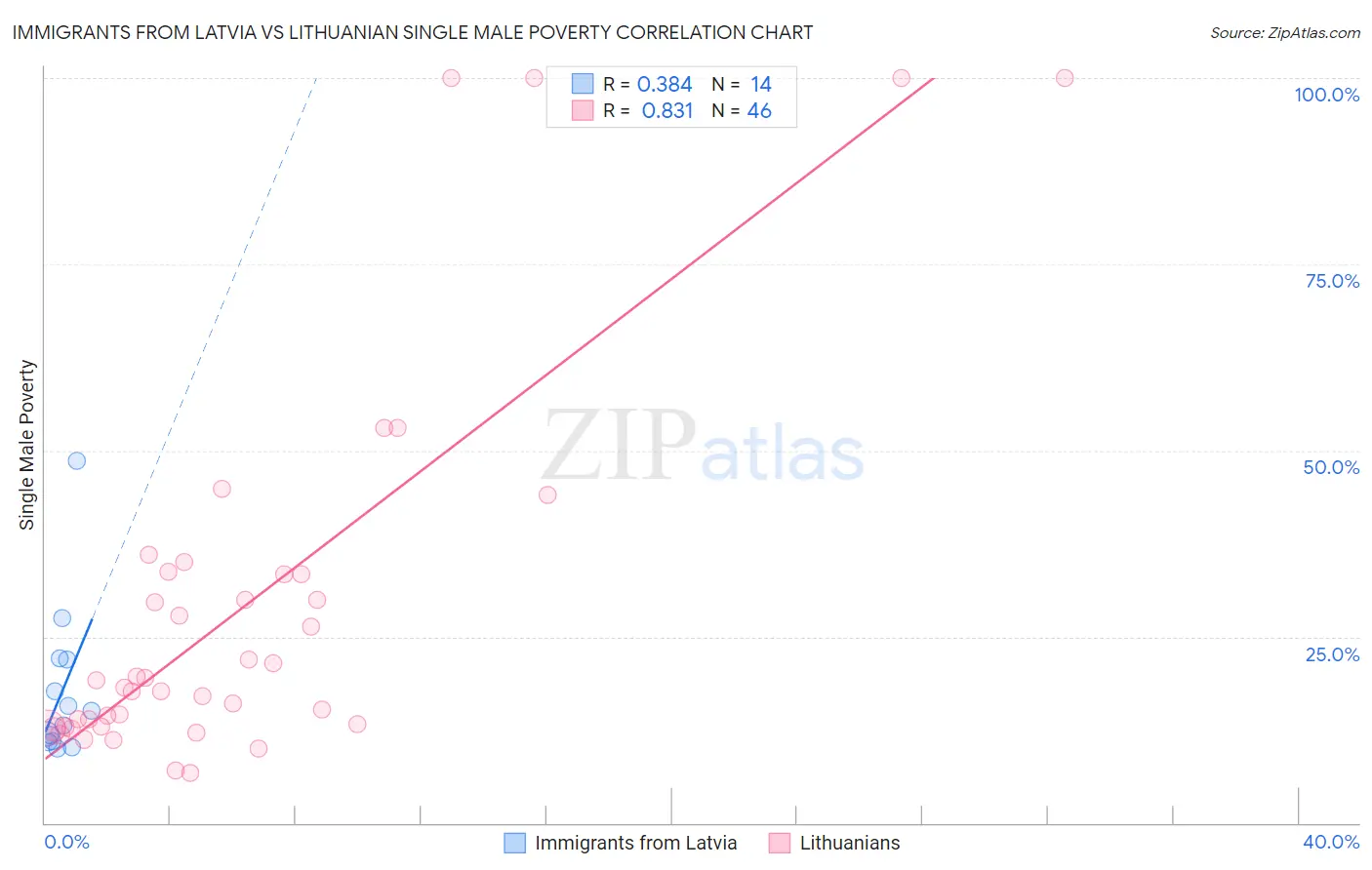 Immigrants from Latvia vs Lithuanian Single Male Poverty