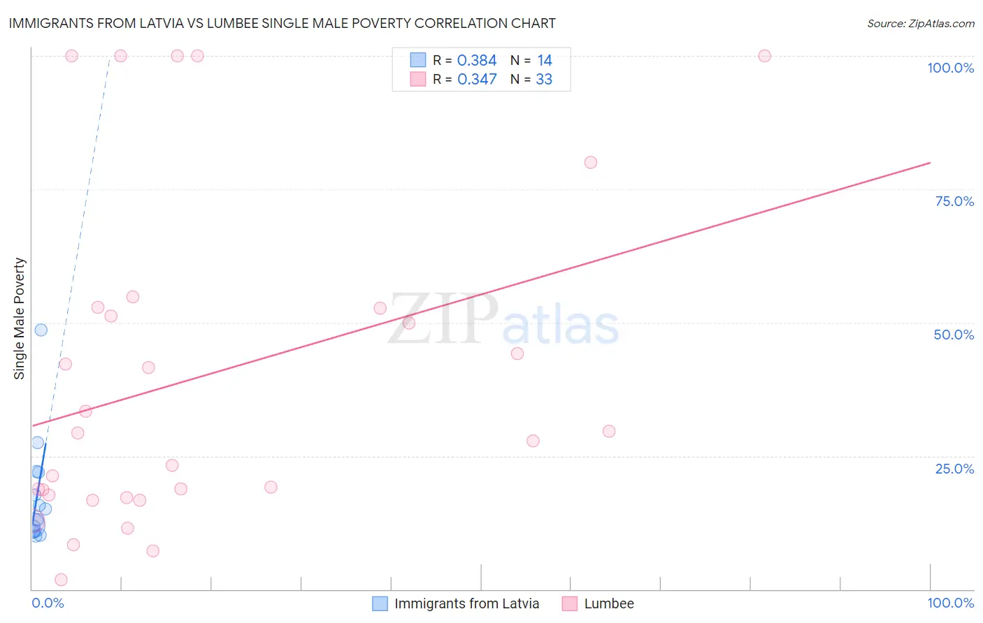 Immigrants from Latvia vs Lumbee Single Male Poverty