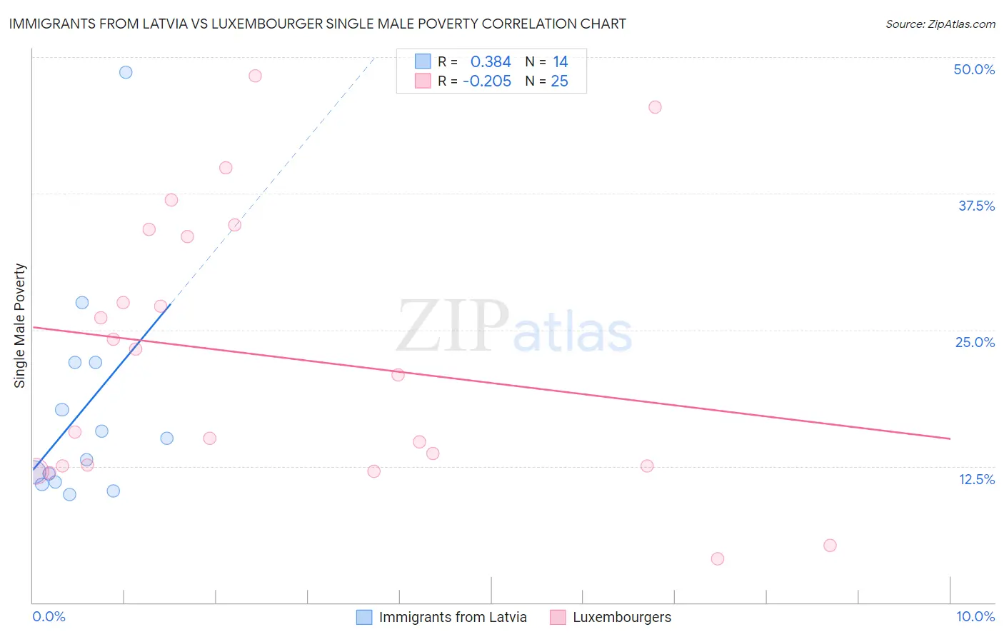 Immigrants from Latvia vs Luxembourger Single Male Poverty