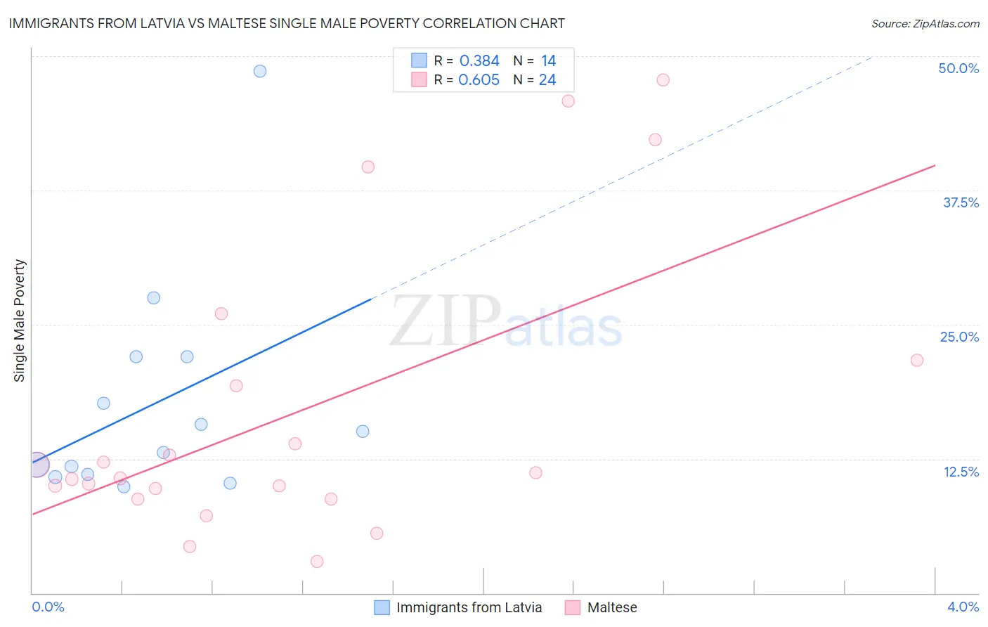 Immigrants from Latvia vs Maltese Single Male Poverty