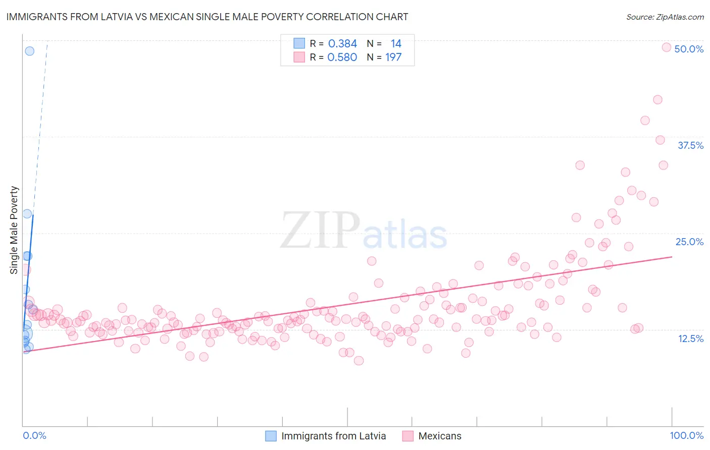 Immigrants from Latvia vs Mexican Single Male Poverty
