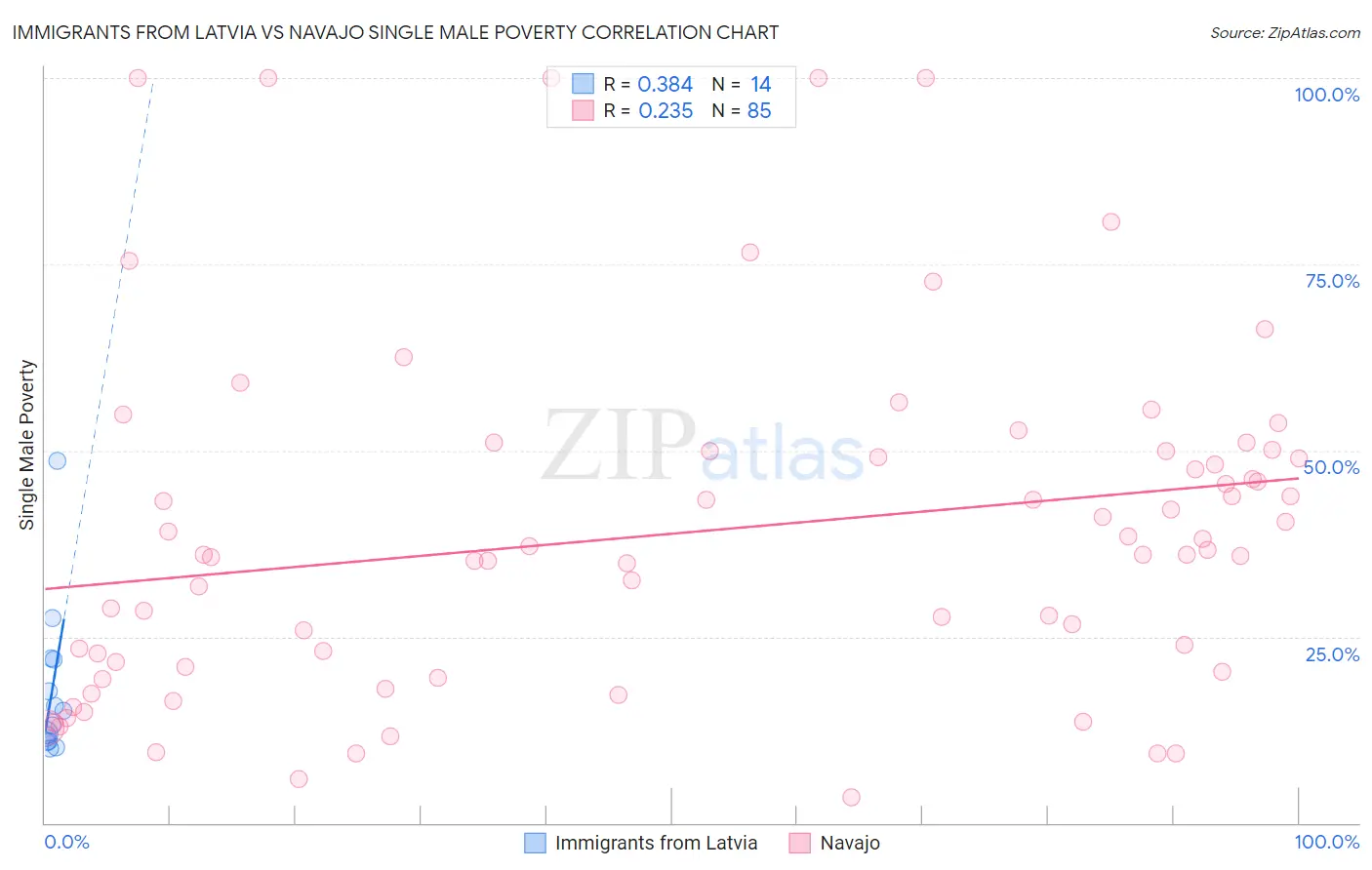 Immigrants from Latvia vs Navajo Single Male Poverty