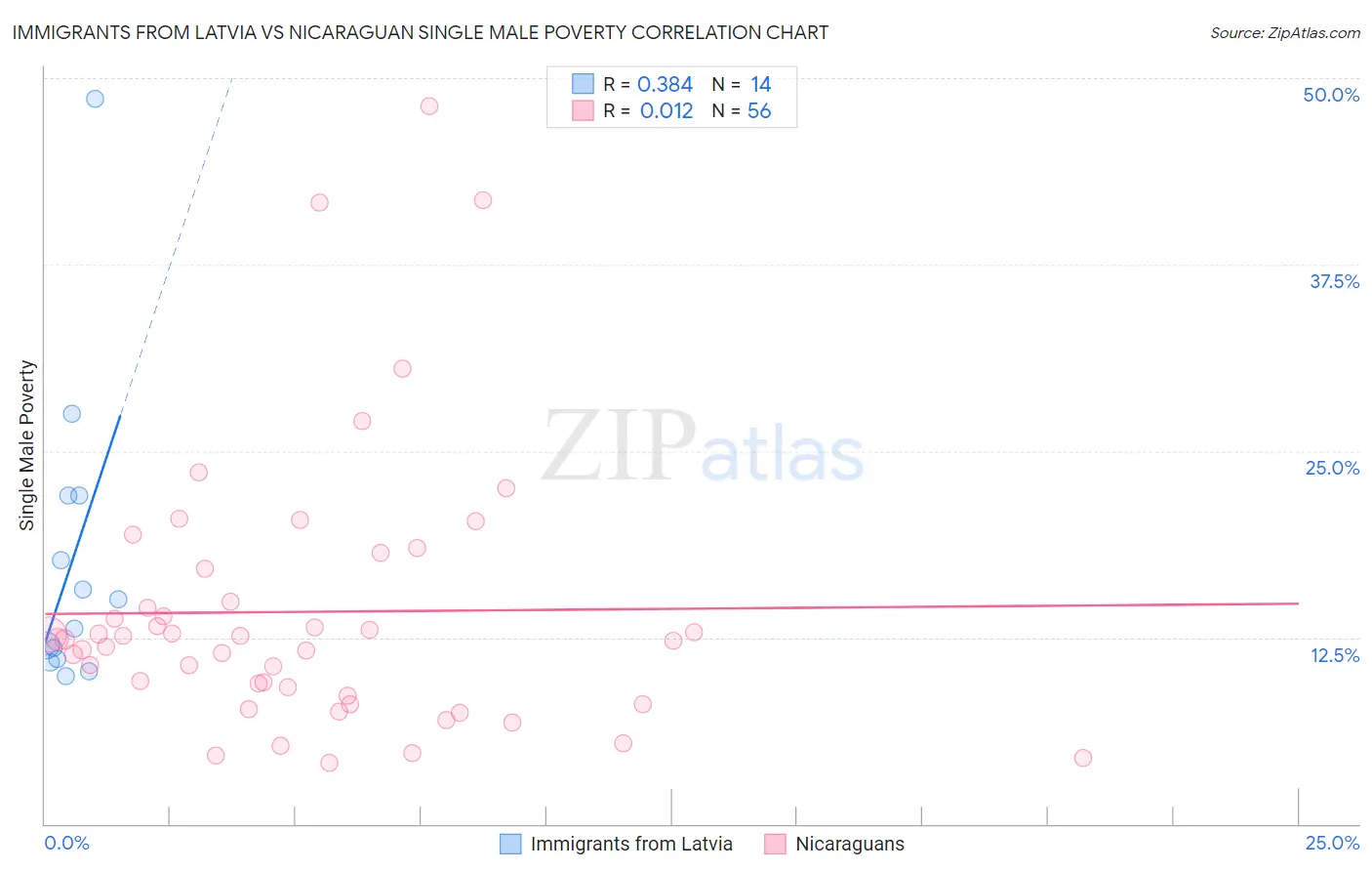 Immigrants from Latvia vs Nicaraguan Single Male Poverty