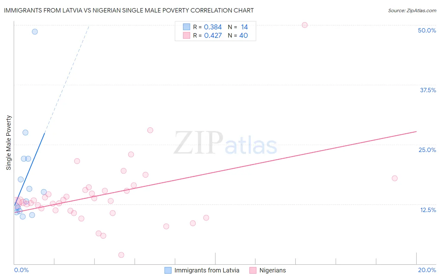 Immigrants from Latvia vs Nigerian Single Male Poverty