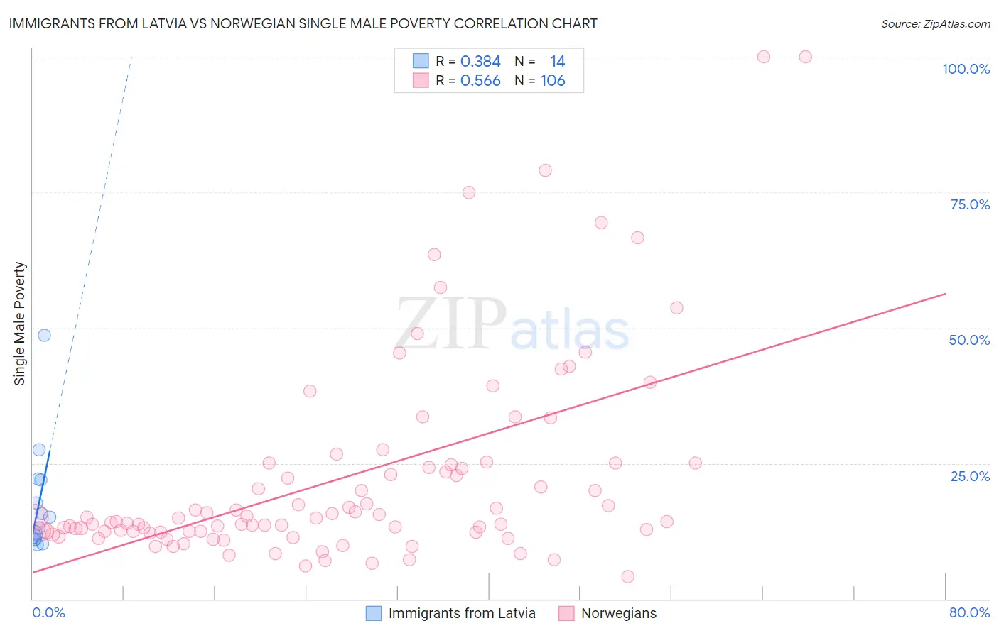 Immigrants from Latvia vs Norwegian Single Male Poverty