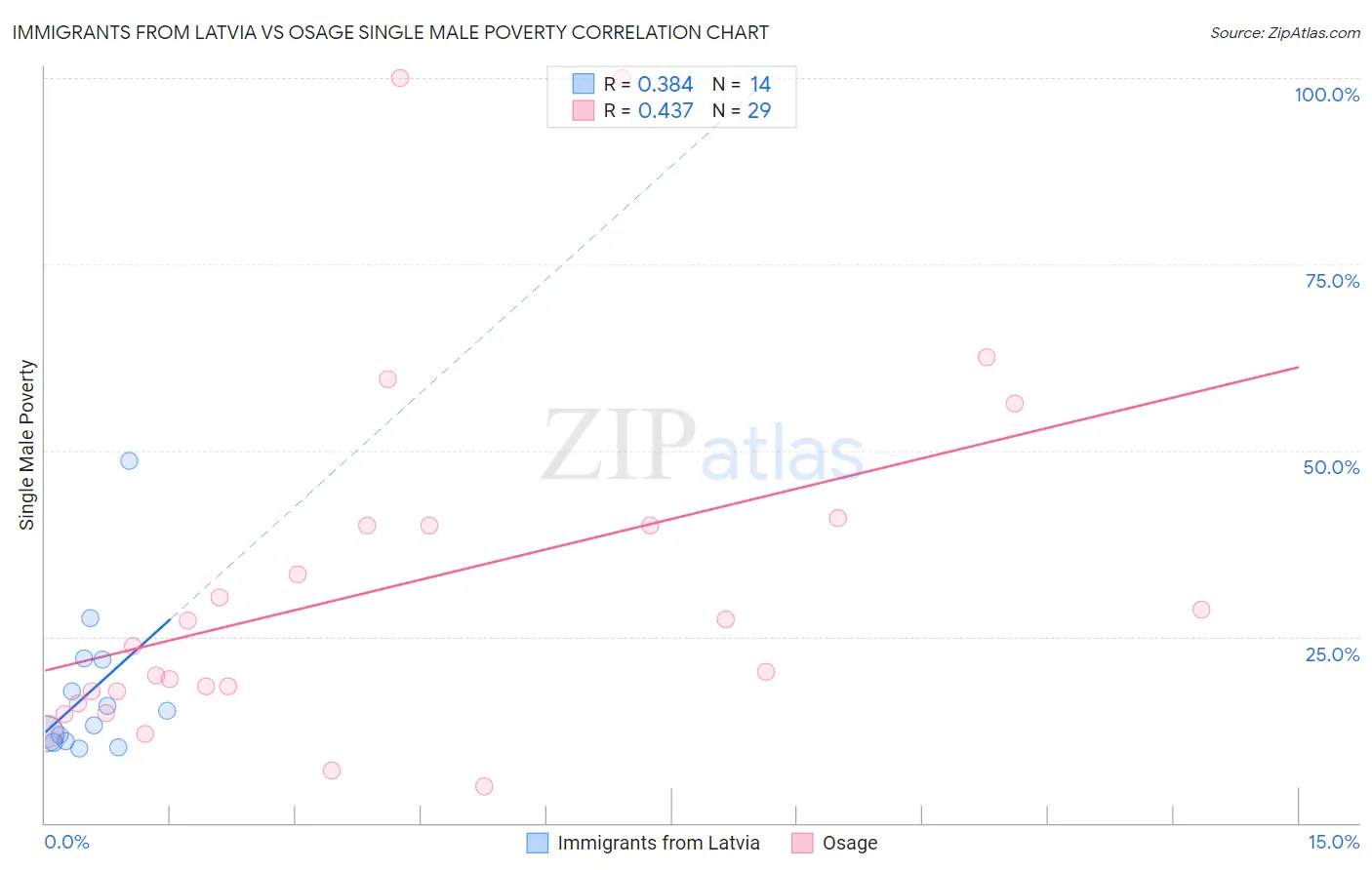 Immigrants from Latvia vs Osage Single Male Poverty