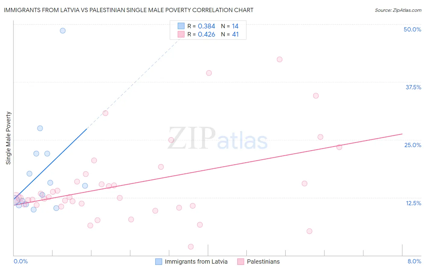 Immigrants from Latvia vs Palestinian Single Male Poverty