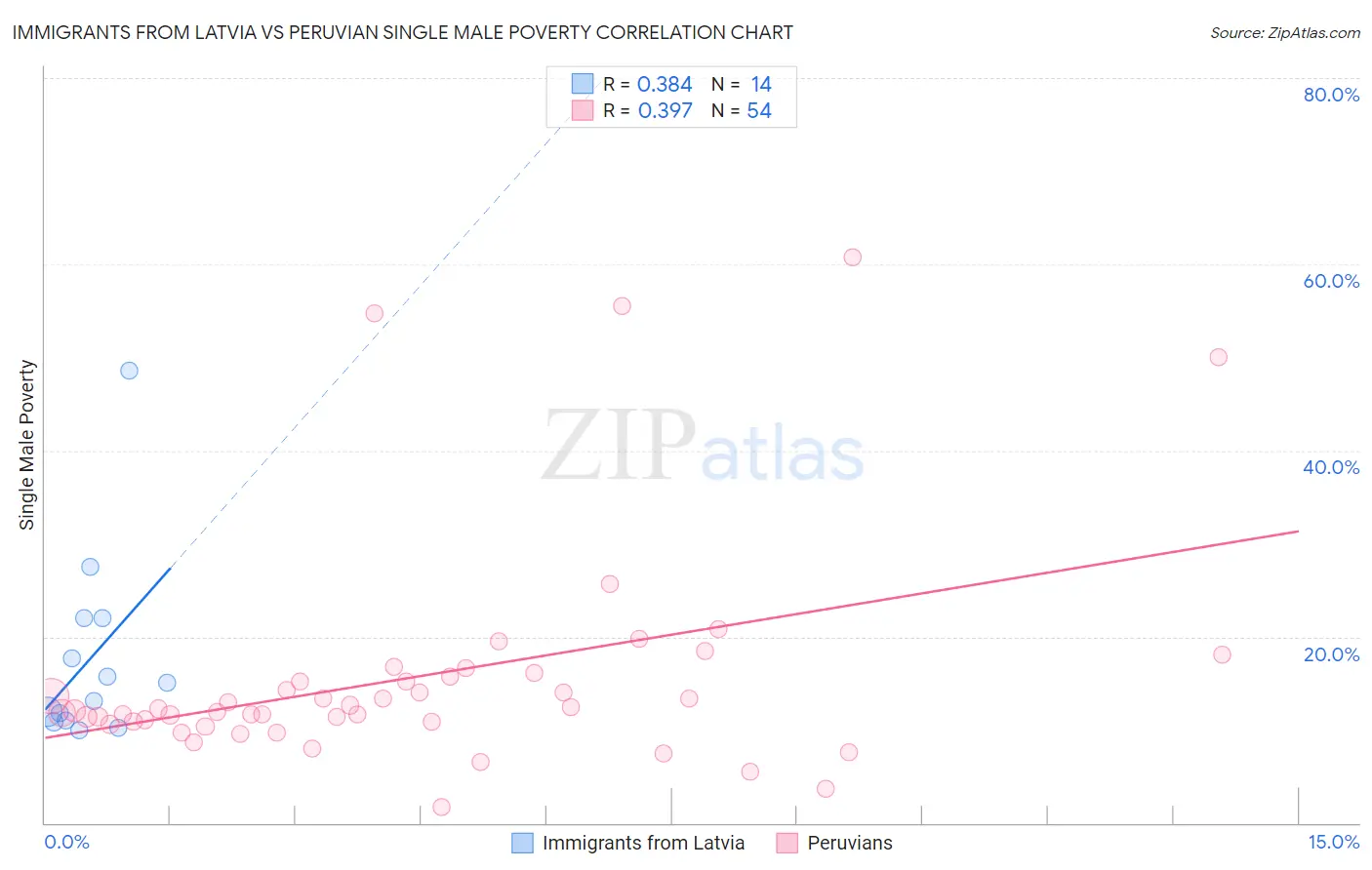 Immigrants from Latvia vs Peruvian Single Male Poverty