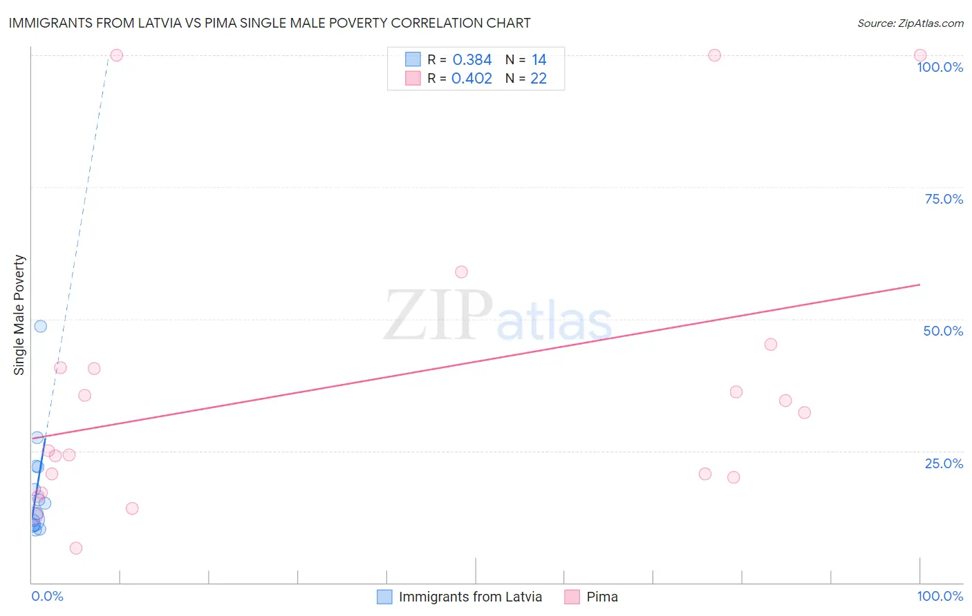 Immigrants from Latvia vs Pima Single Male Poverty
