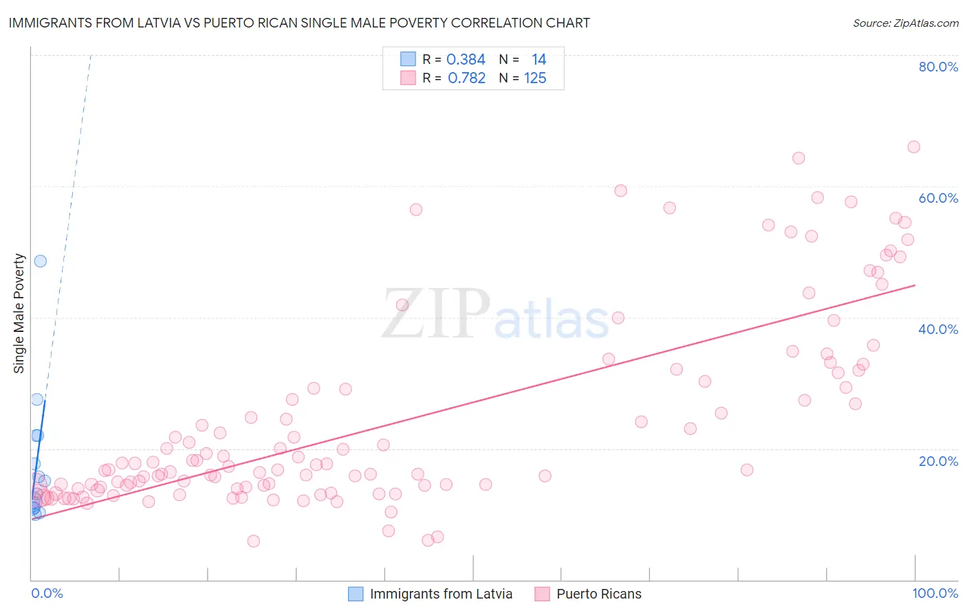 Immigrants from Latvia vs Puerto Rican Single Male Poverty