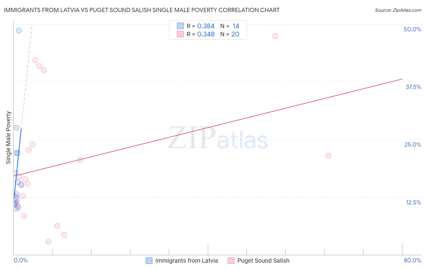 Immigrants from Latvia vs Puget Sound Salish Single Male Poverty