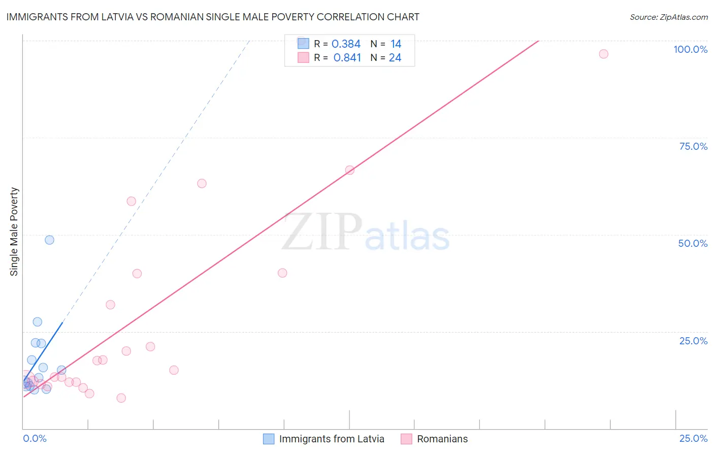Immigrants from Latvia vs Romanian Single Male Poverty