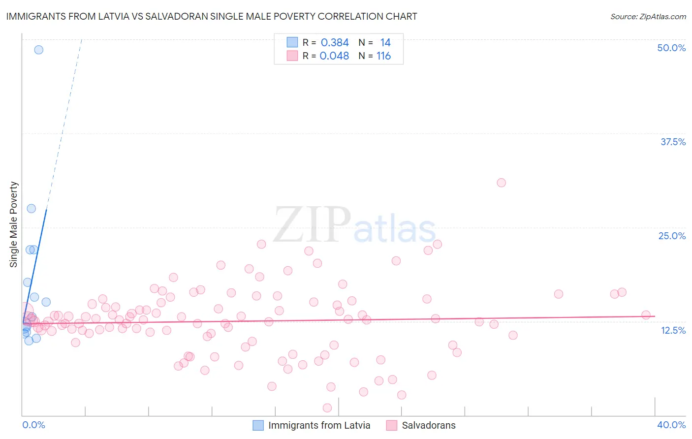 Immigrants from Latvia vs Salvadoran Single Male Poverty