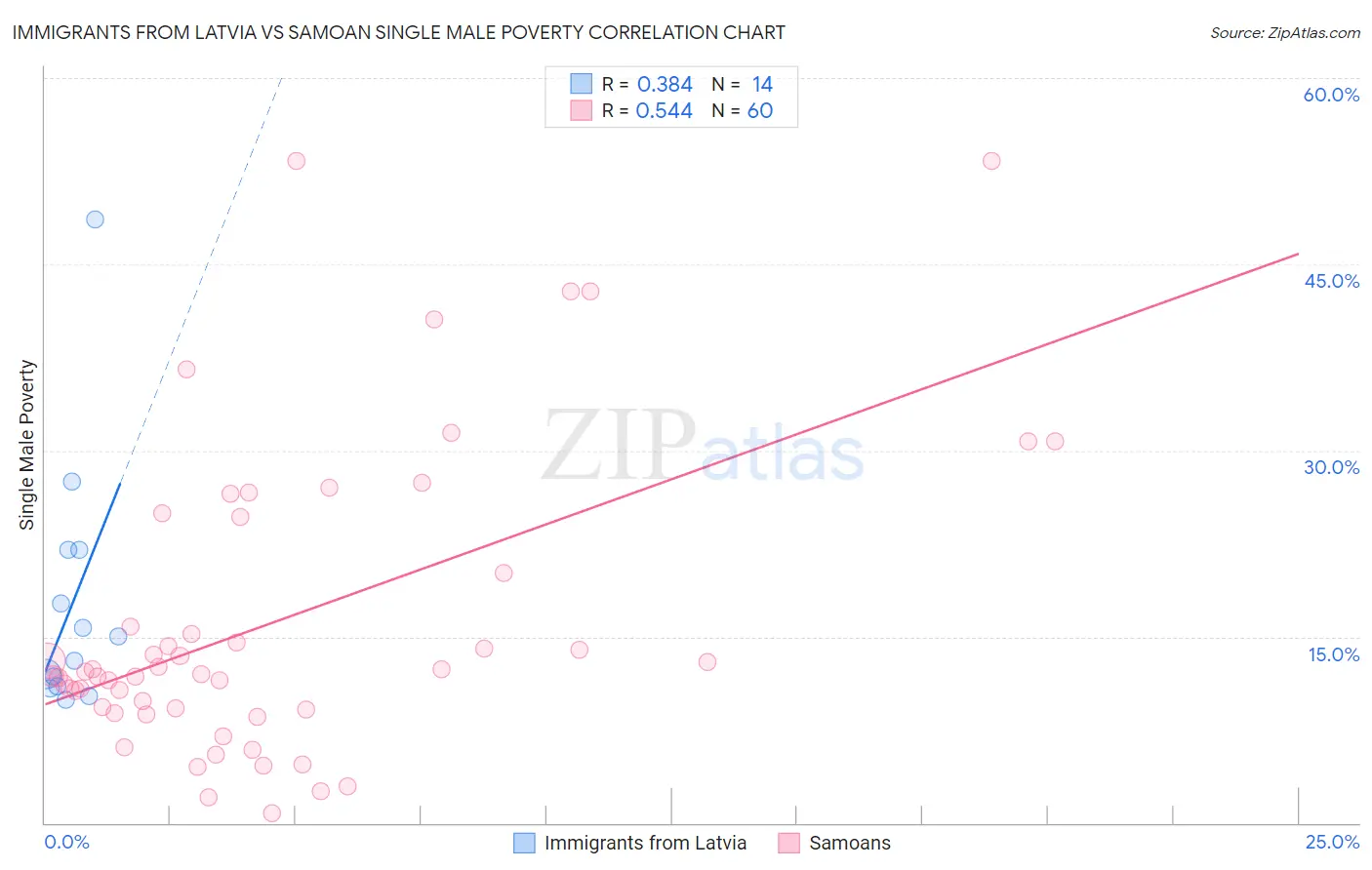 Immigrants from Latvia vs Samoan Single Male Poverty