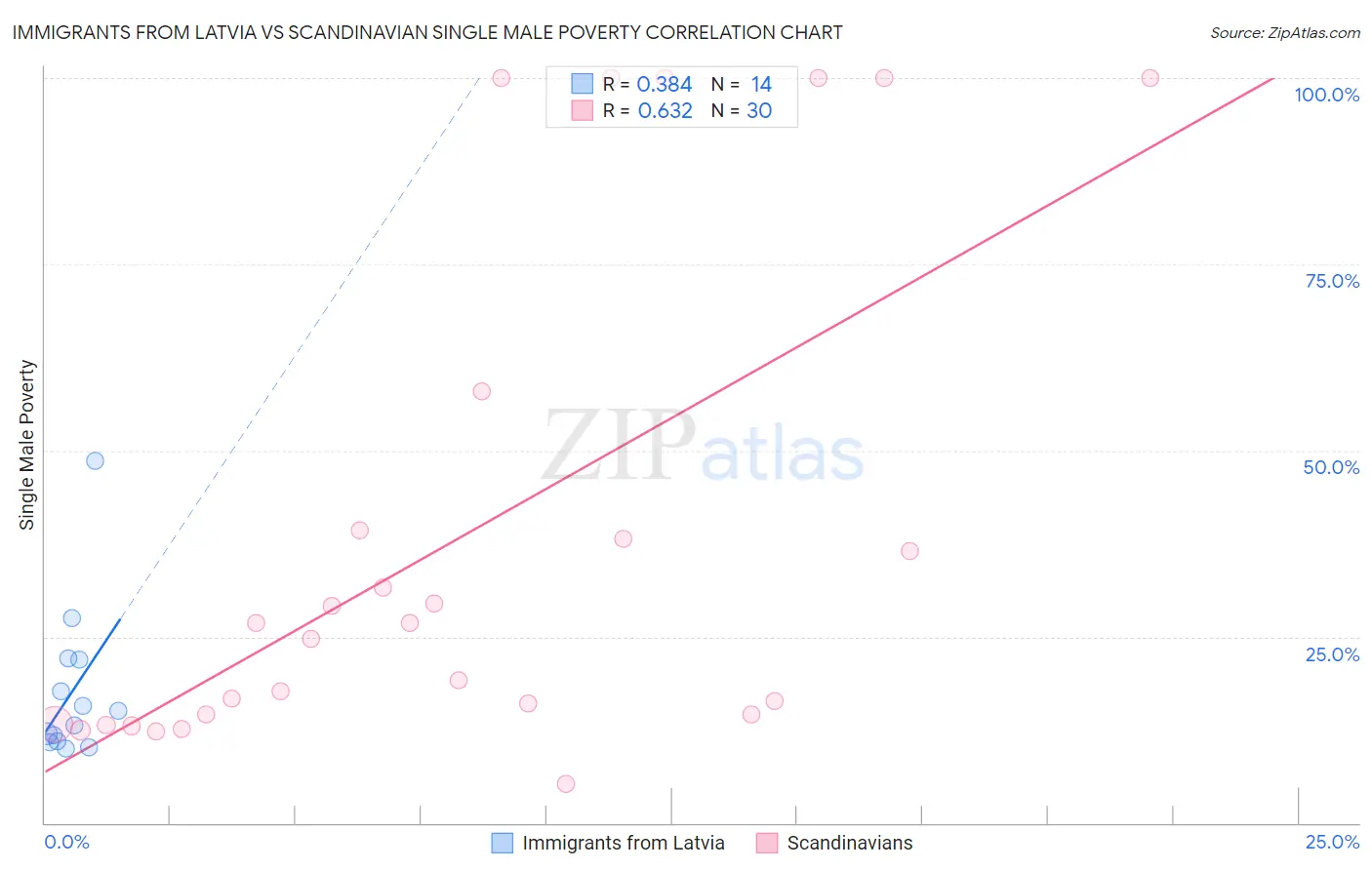 Immigrants from Latvia vs Scandinavian Single Male Poverty