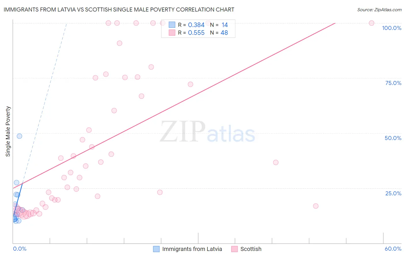 Immigrants from Latvia vs Scottish Single Male Poverty