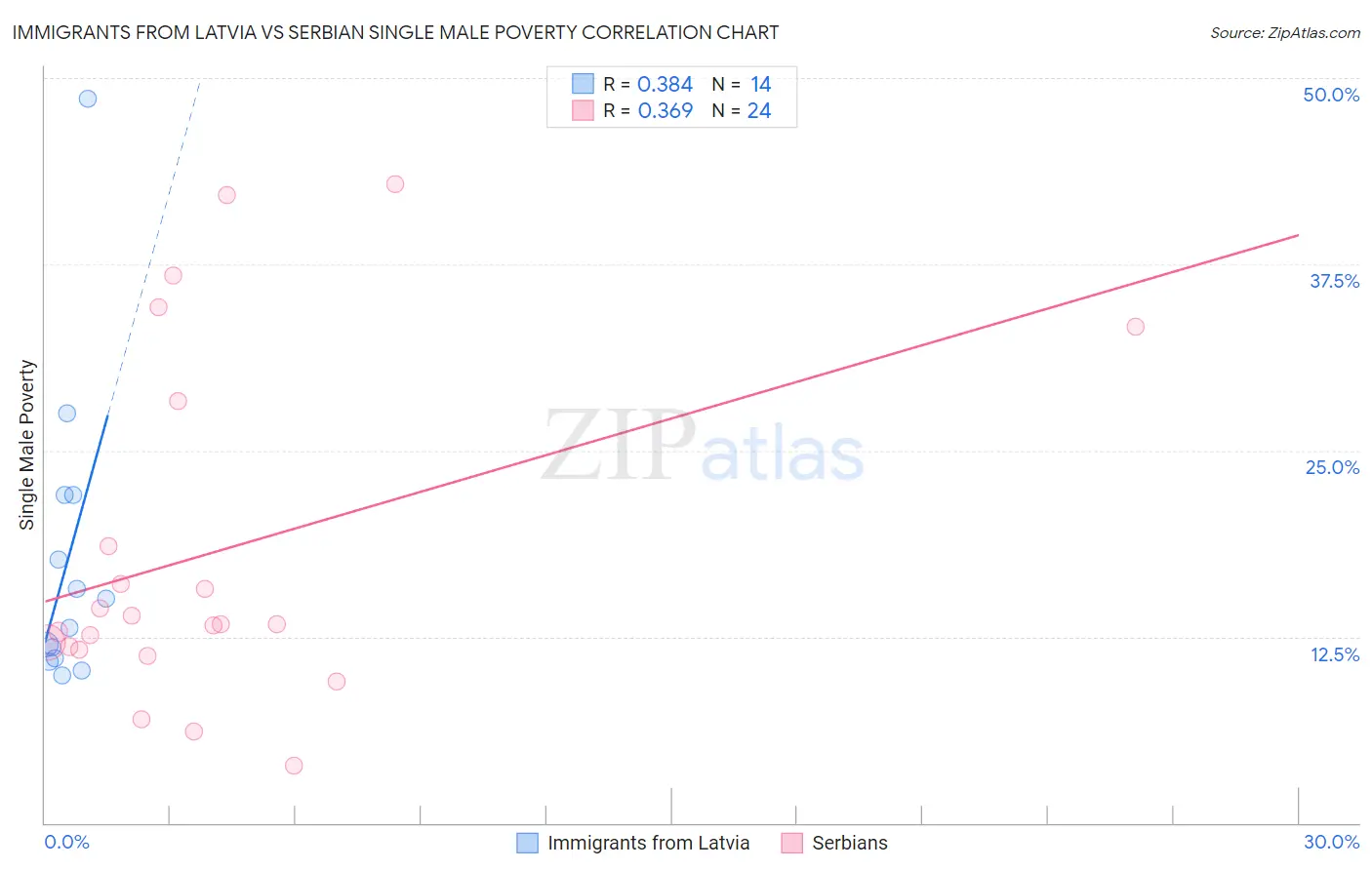 Immigrants from Latvia vs Serbian Single Male Poverty