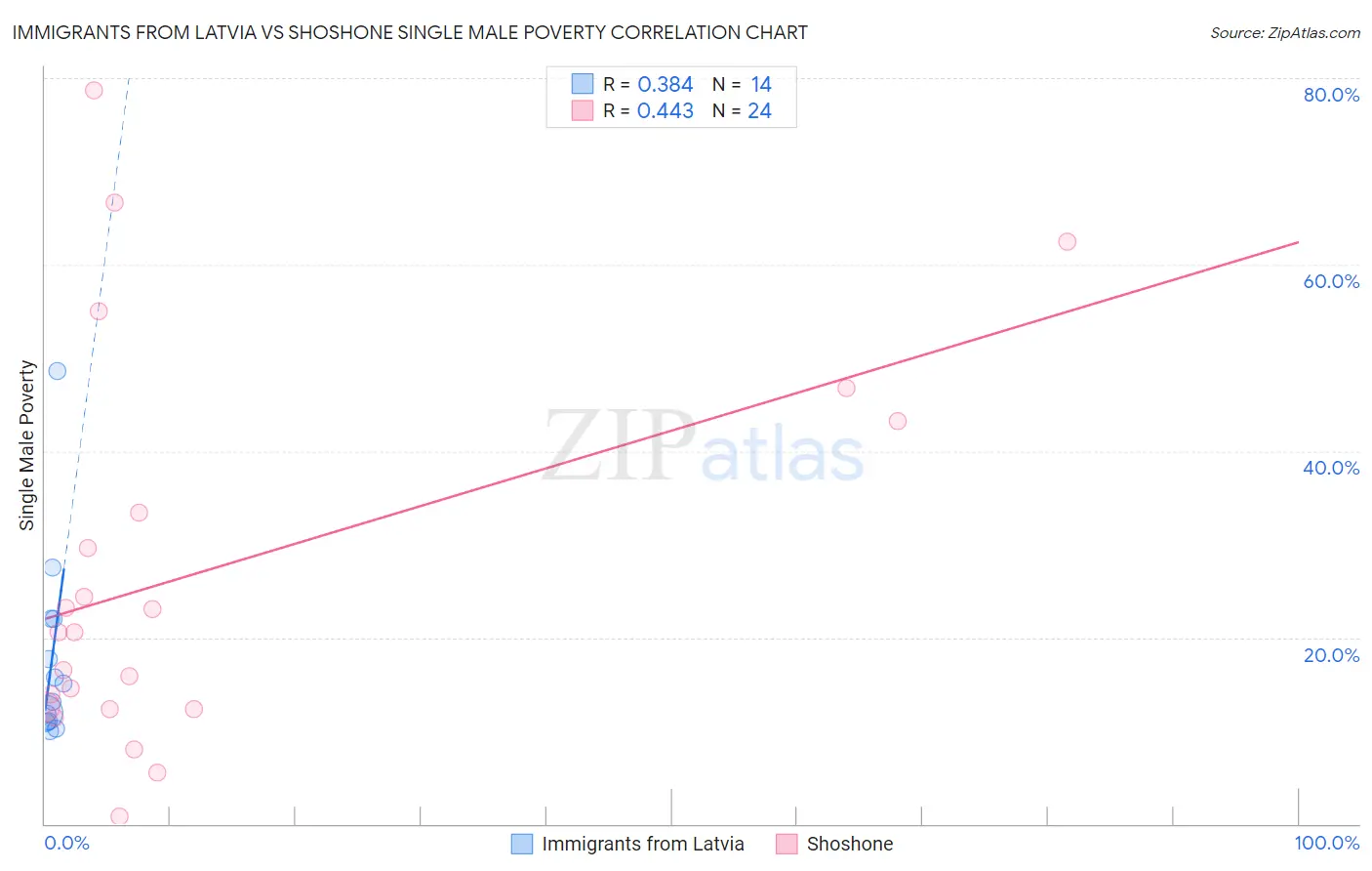 Immigrants from Latvia vs Shoshone Single Male Poverty