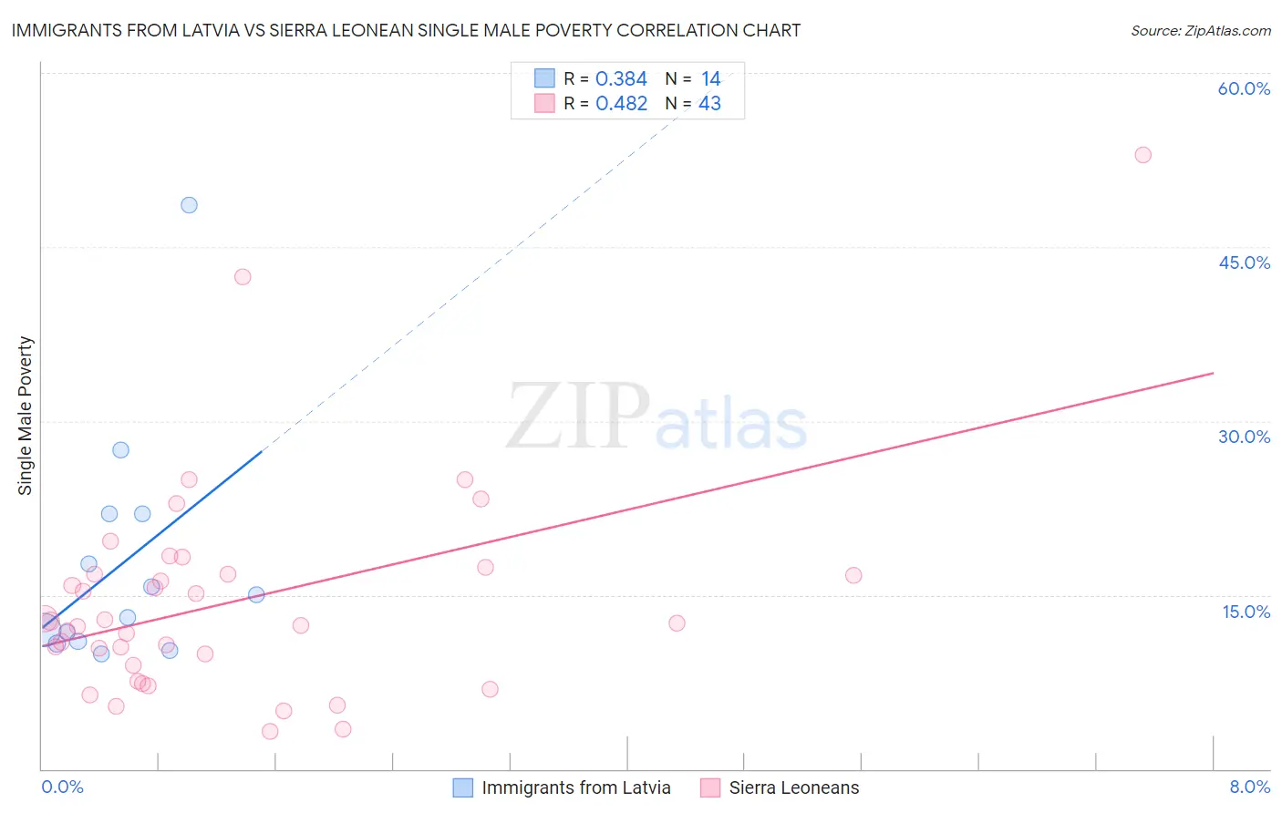 Immigrants from Latvia vs Sierra Leonean Single Male Poverty