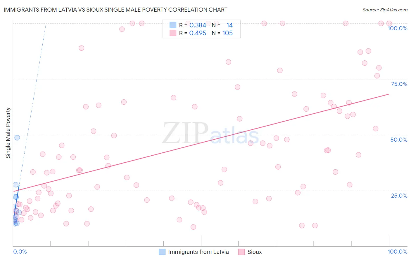 Immigrants from Latvia vs Sioux Single Male Poverty