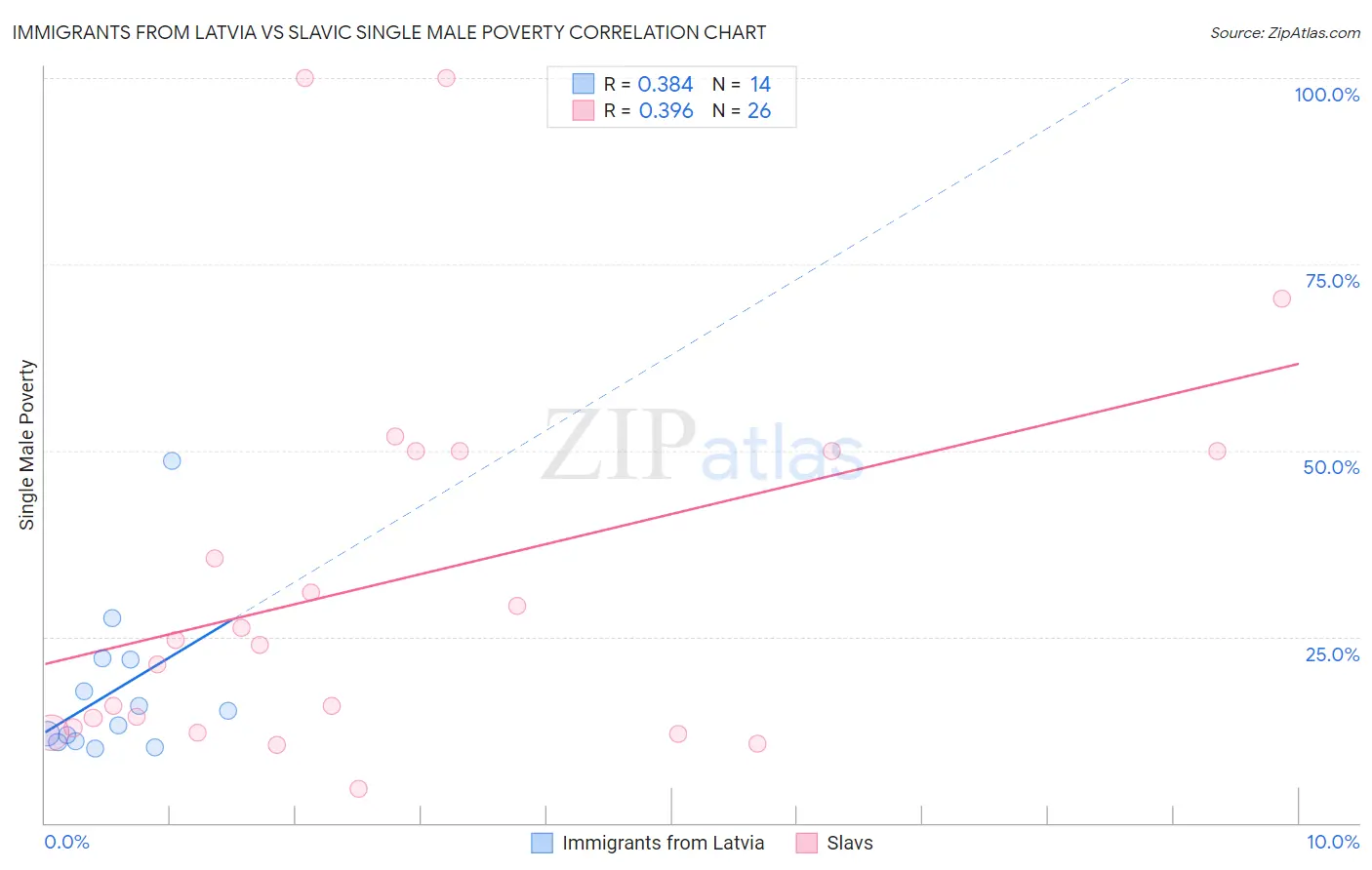 Immigrants from Latvia vs Slavic Single Male Poverty