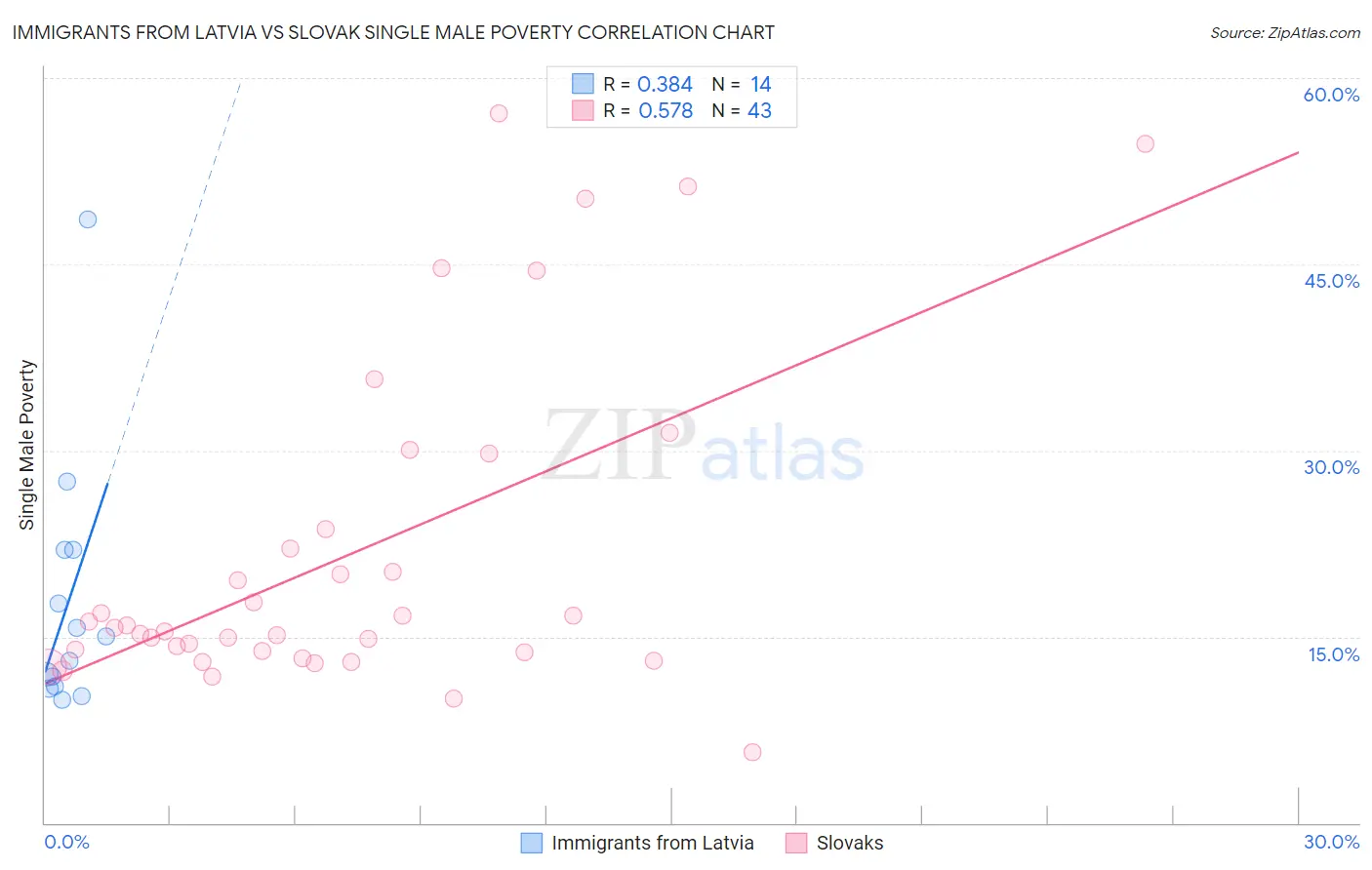 Immigrants from Latvia vs Slovak Single Male Poverty