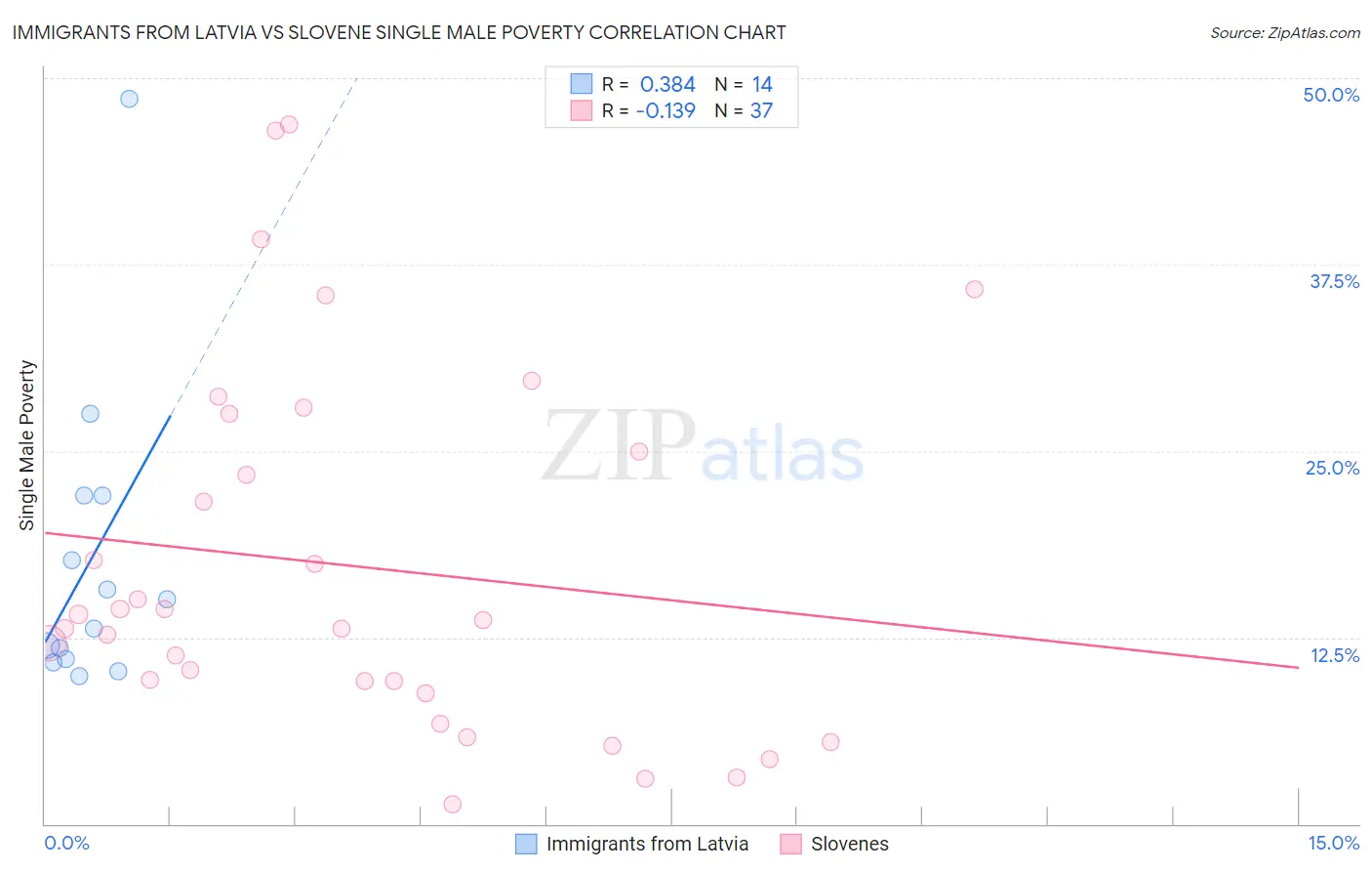 Immigrants from Latvia vs Slovene Single Male Poverty