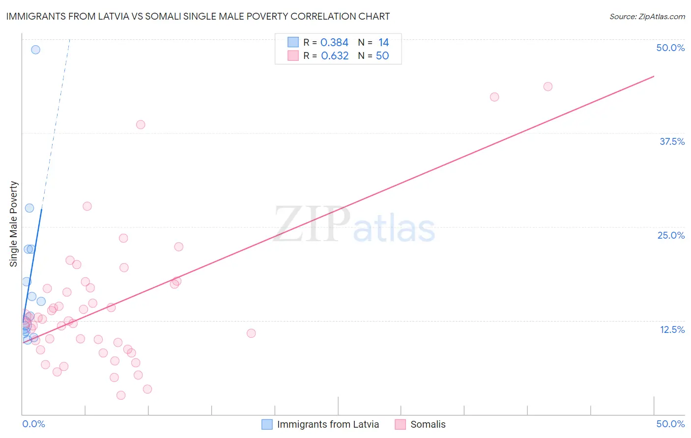 Immigrants from Latvia vs Somali Single Male Poverty