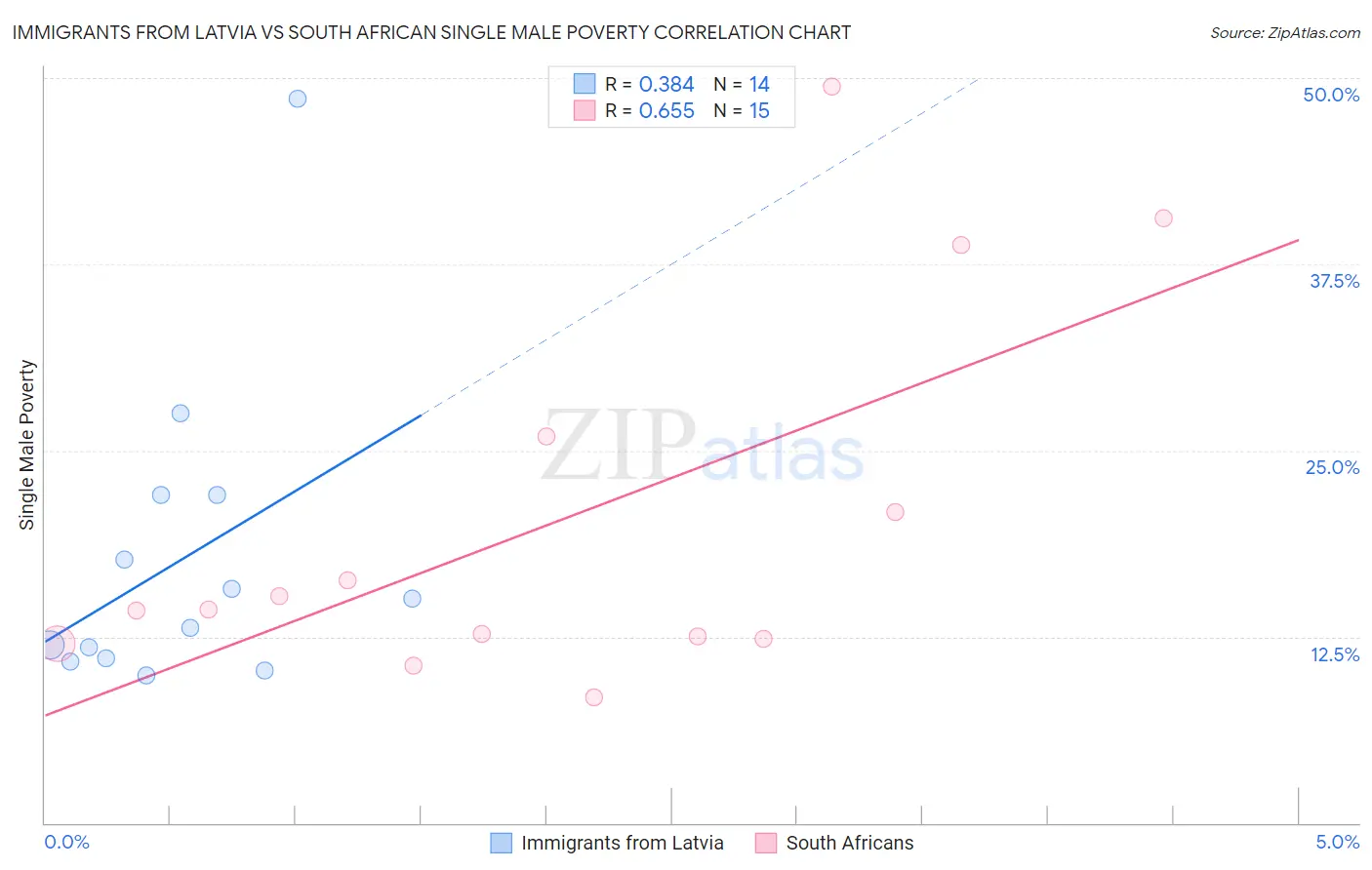 Immigrants from Latvia vs South African Single Male Poverty