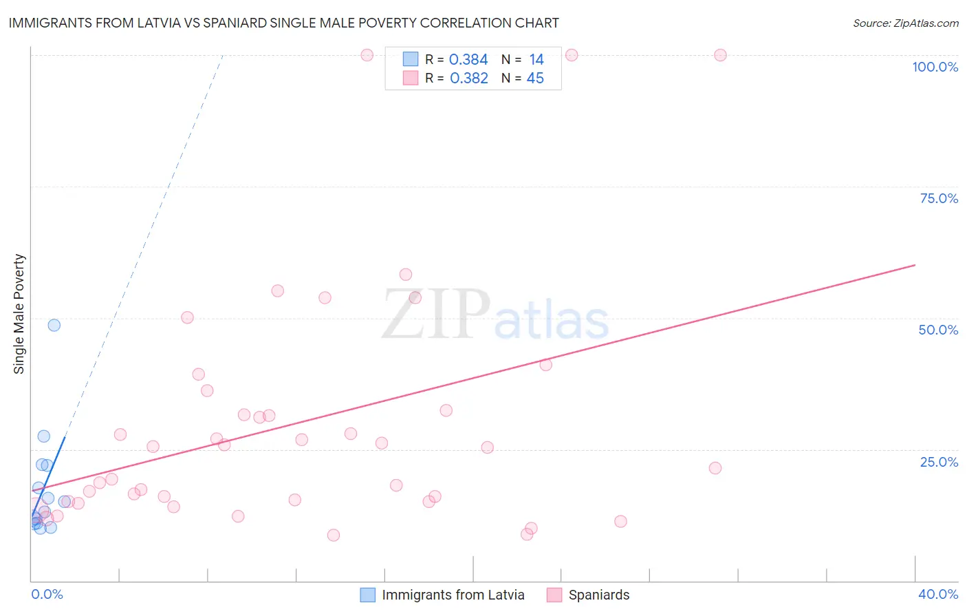 Immigrants from Latvia vs Spaniard Single Male Poverty