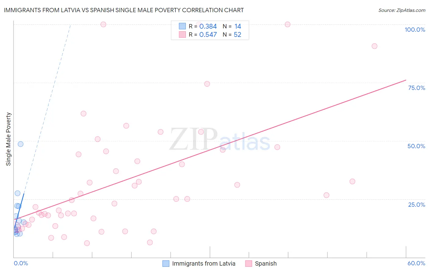 Immigrants from Latvia vs Spanish Single Male Poverty