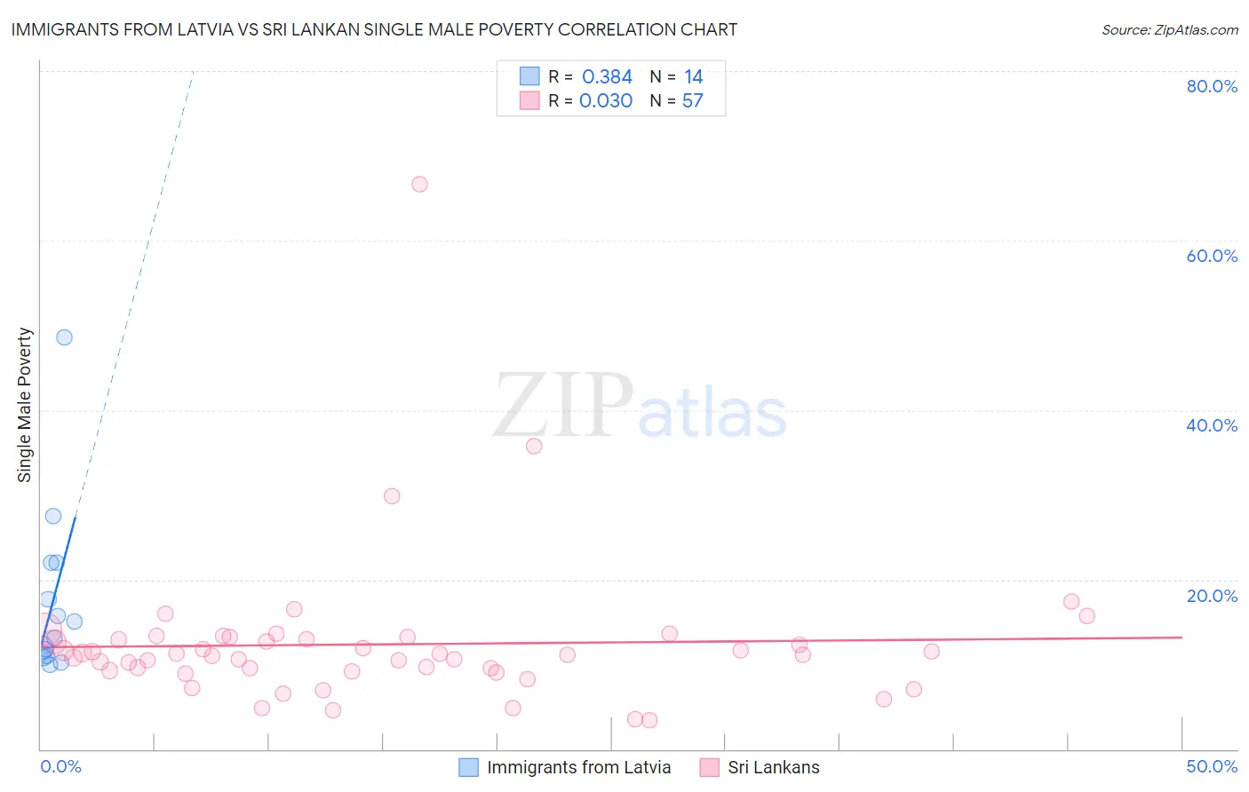 Immigrants from Latvia vs Sri Lankan Single Male Poverty