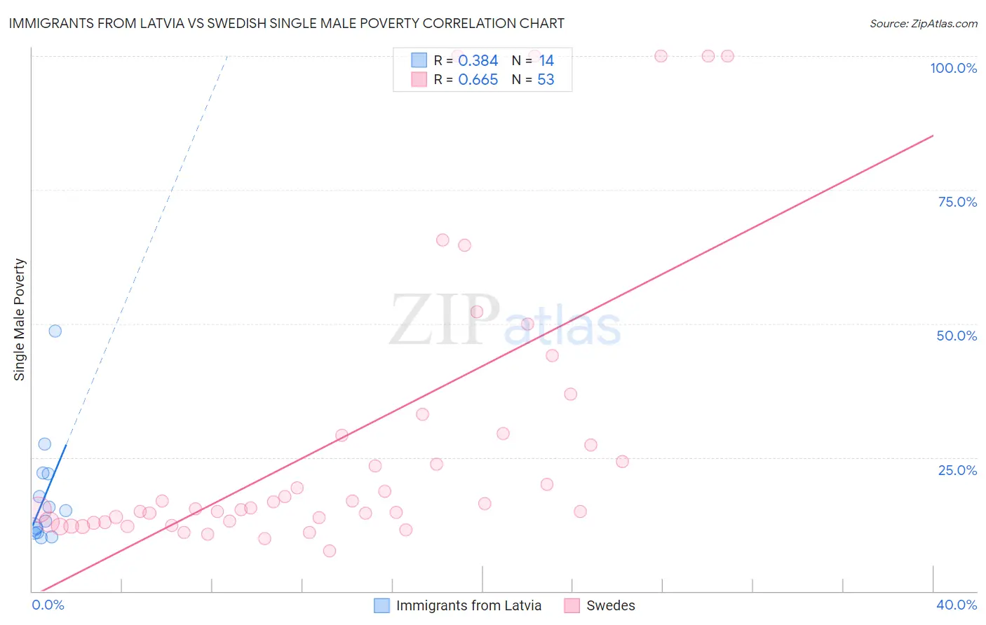 Immigrants from Latvia vs Swedish Single Male Poverty