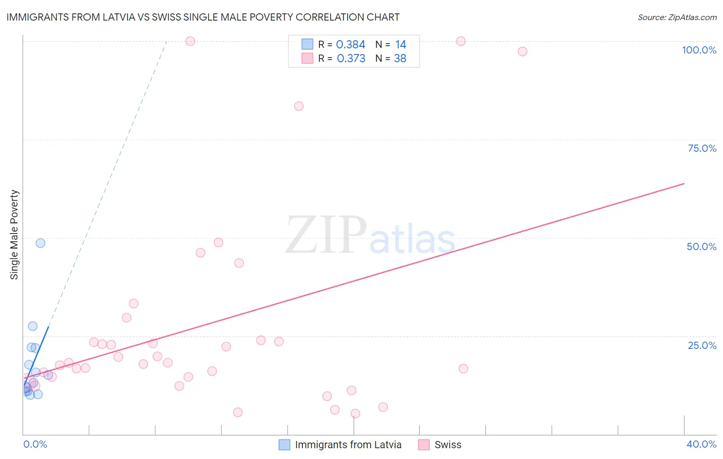 Immigrants from Latvia vs Swiss Single Male Poverty
