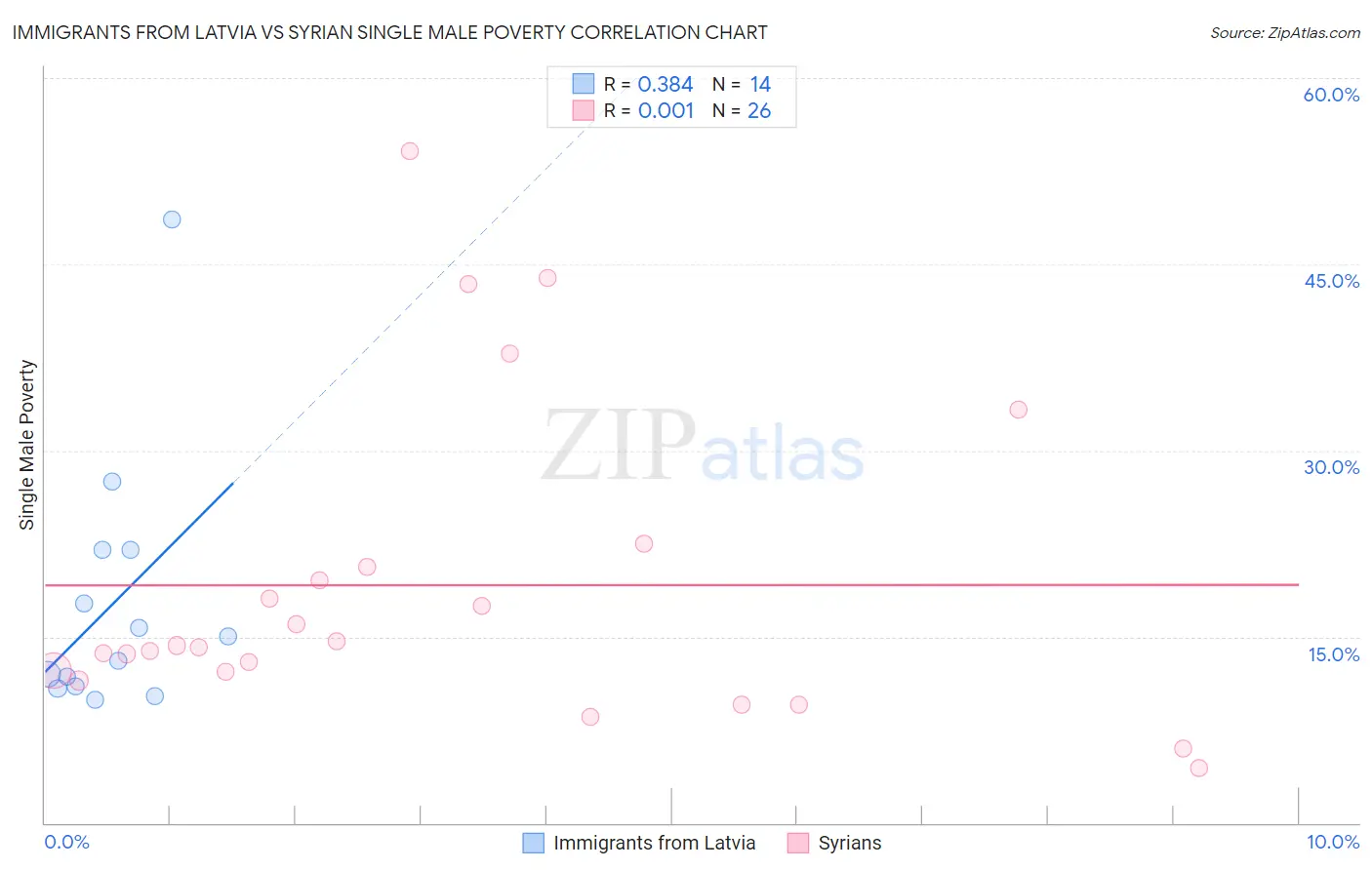 Immigrants from Latvia vs Syrian Single Male Poverty