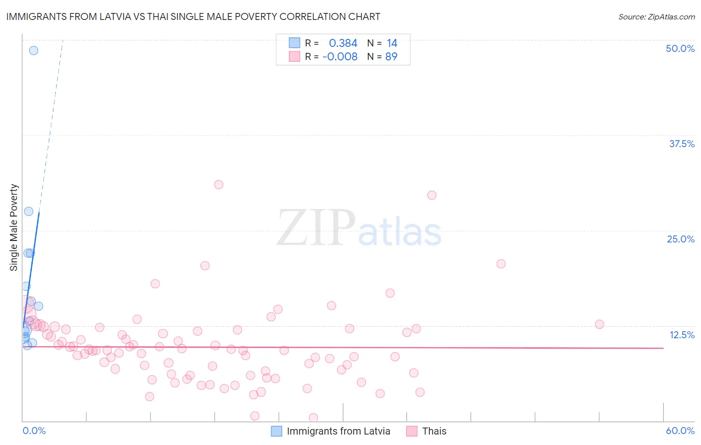 Immigrants from Latvia vs Thai Single Male Poverty