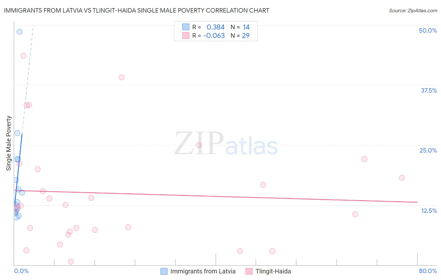 Immigrants from Latvia vs Tlingit-Haida Single Male Poverty