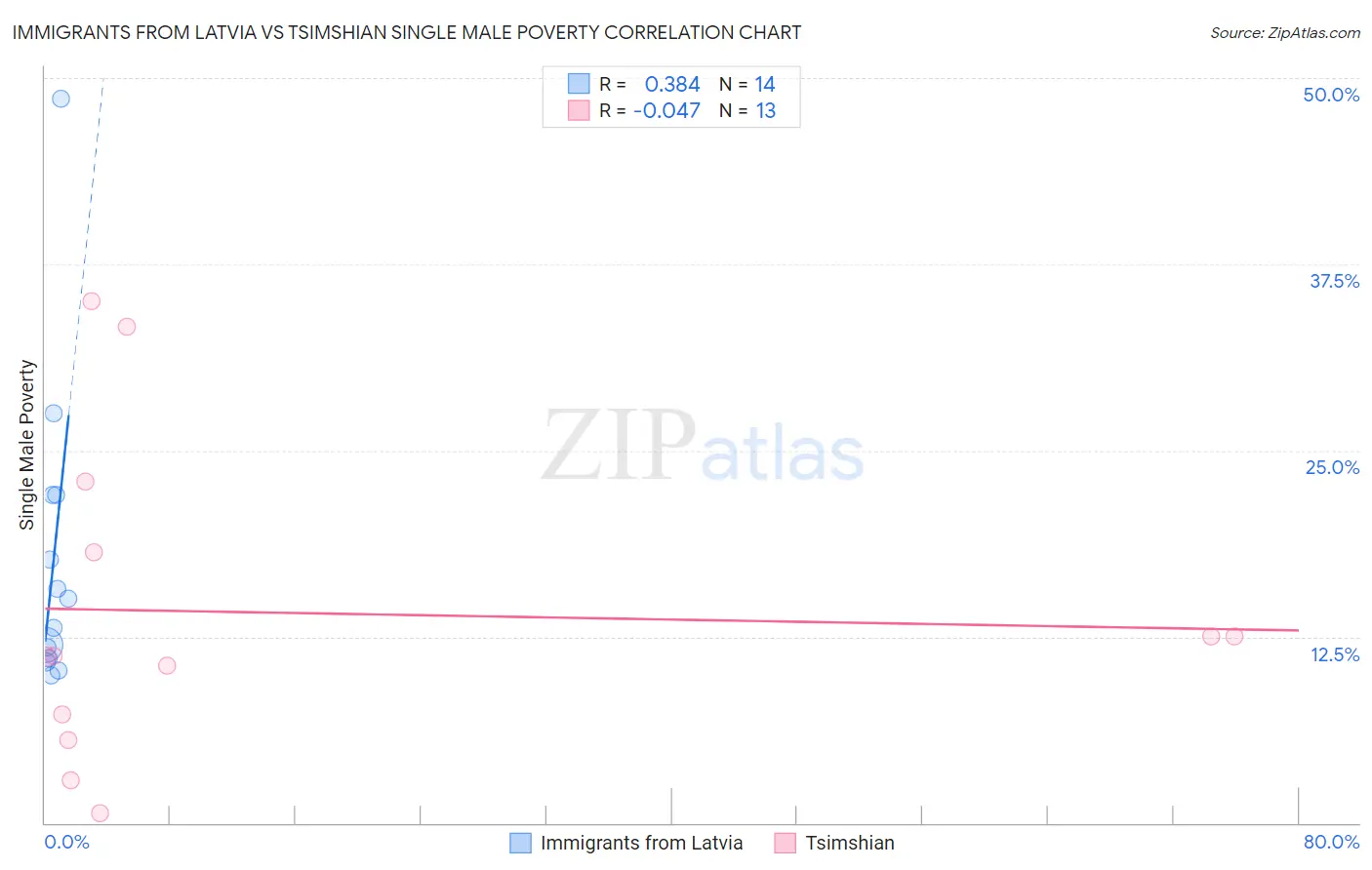 Immigrants from Latvia vs Tsimshian Single Male Poverty