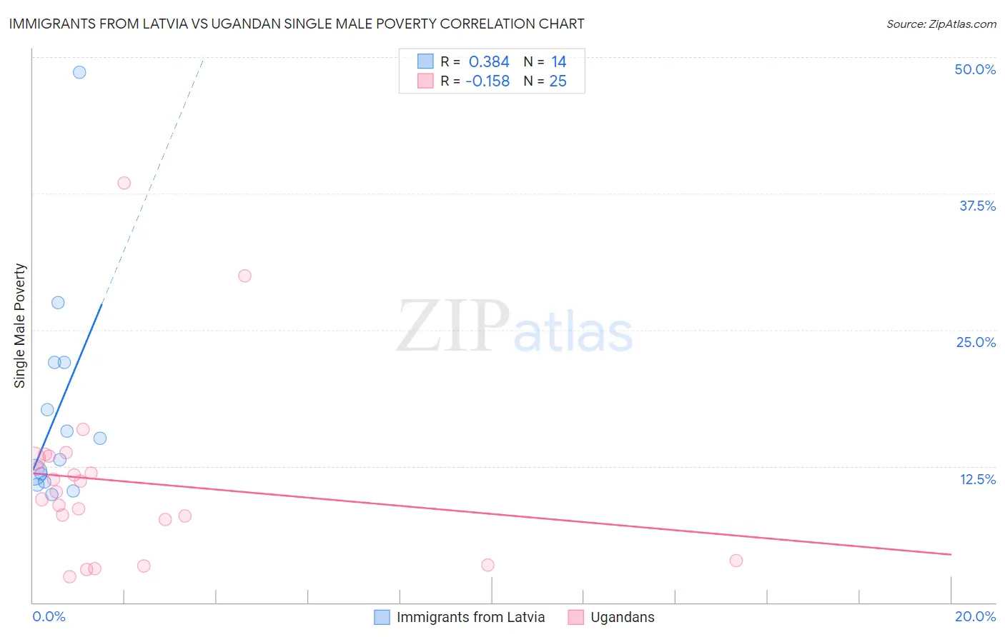Immigrants from Latvia vs Ugandan Single Male Poverty