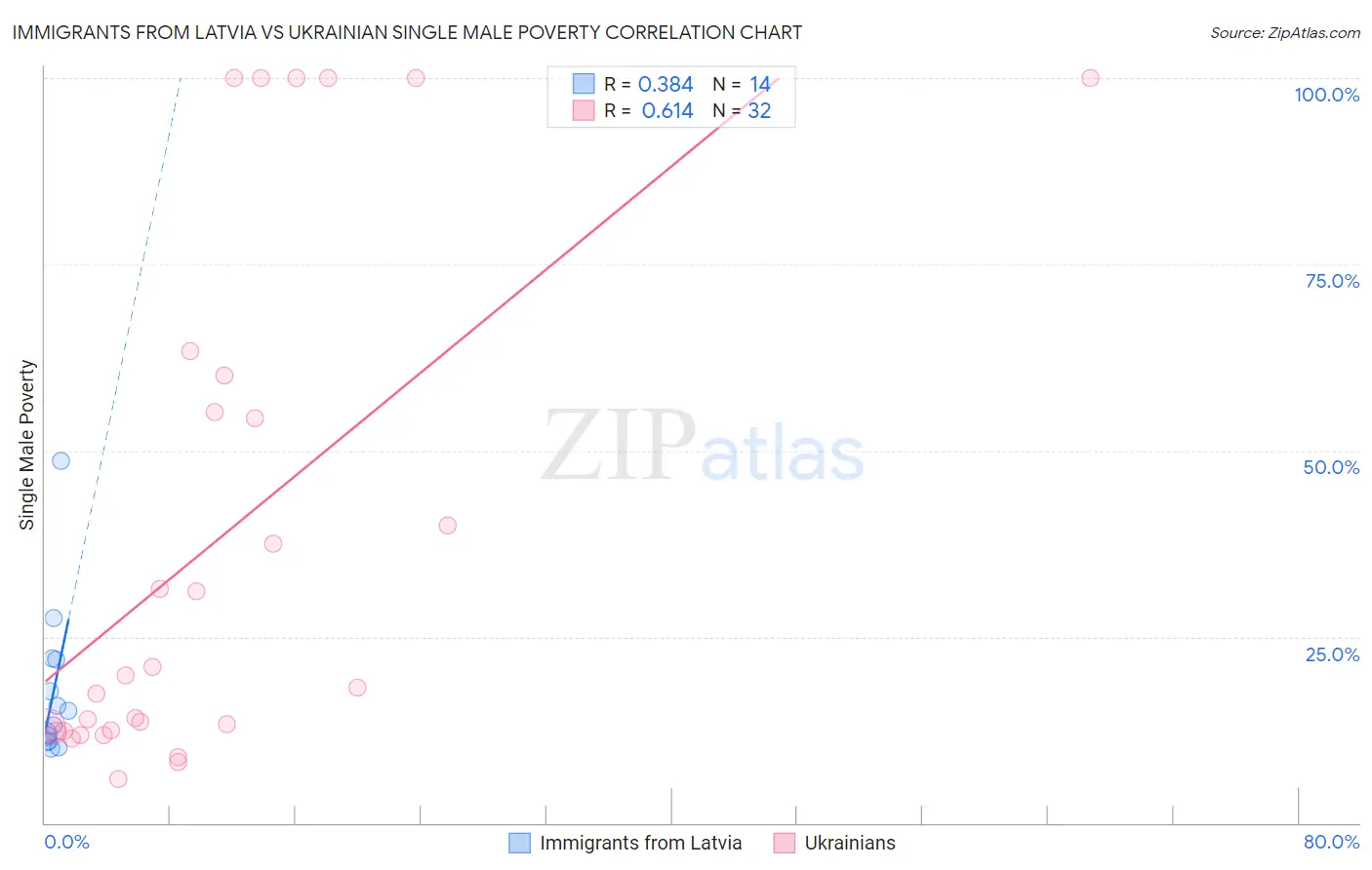 Immigrants from Latvia vs Ukrainian Single Male Poverty