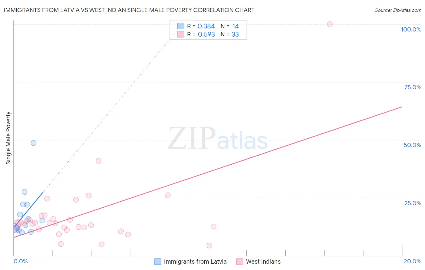 Immigrants from Latvia vs West Indian Single Male Poverty