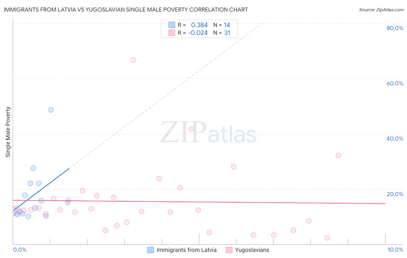 Immigrants from Latvia vs Yugoslavian Single Male Poverty