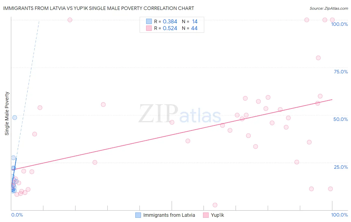 Immigrants from Latvia vs Yup'ik Single Male Poverty