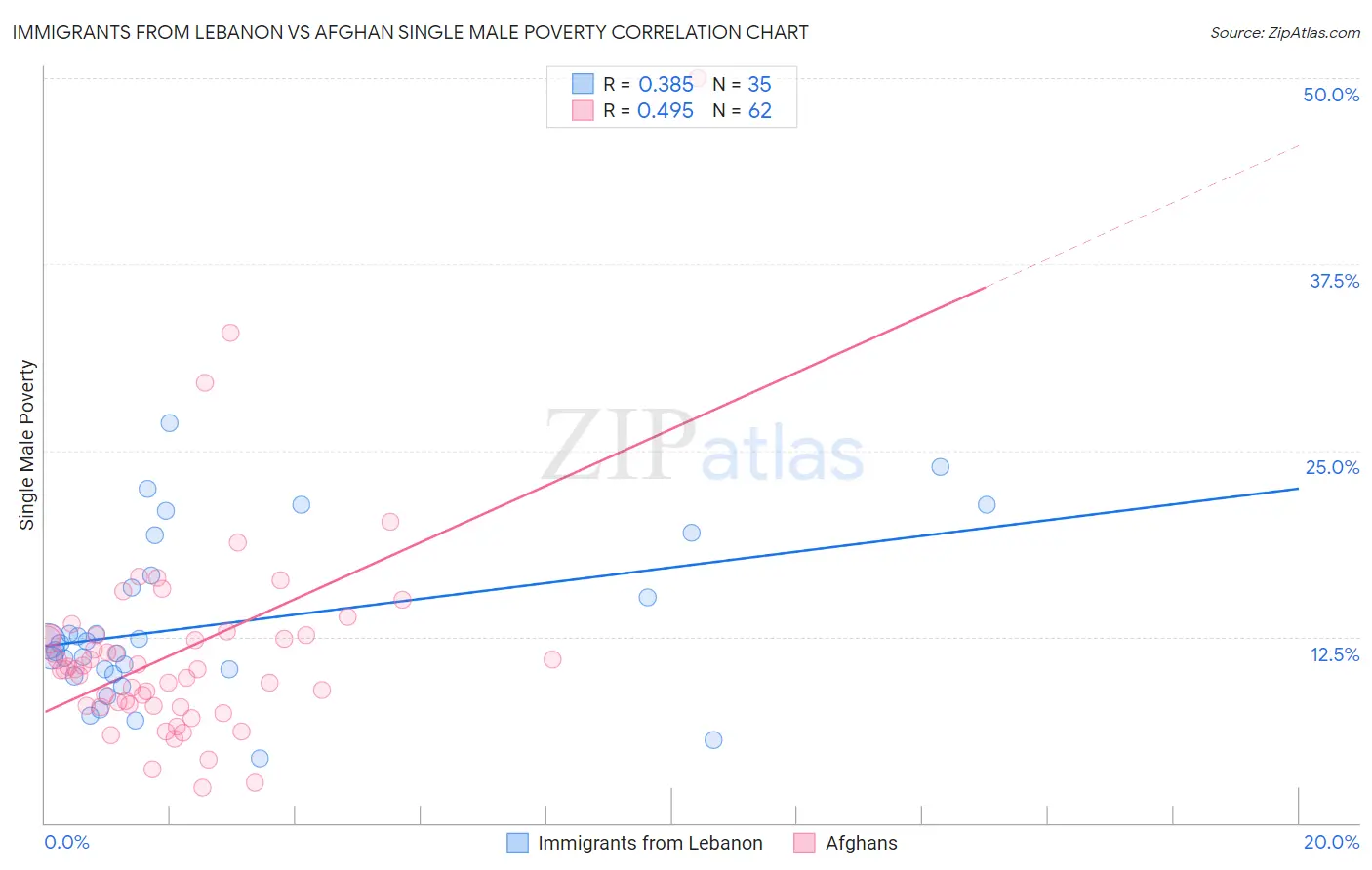Immigrants from Lebanon vs Afghan Single Male Poverty