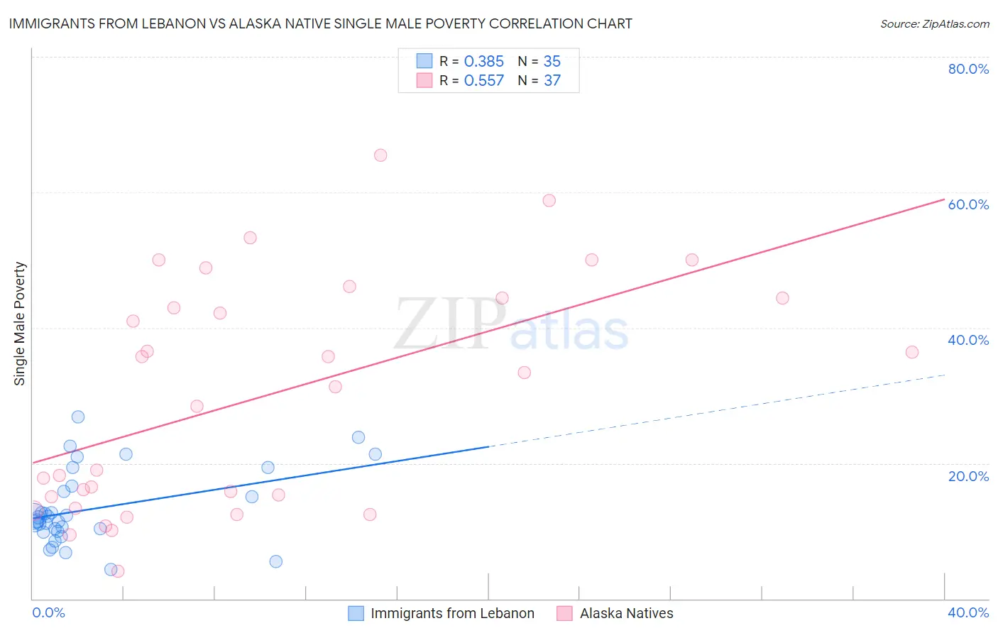 Immigrants from Lebanon vs Alaska Native Single Male Poverty