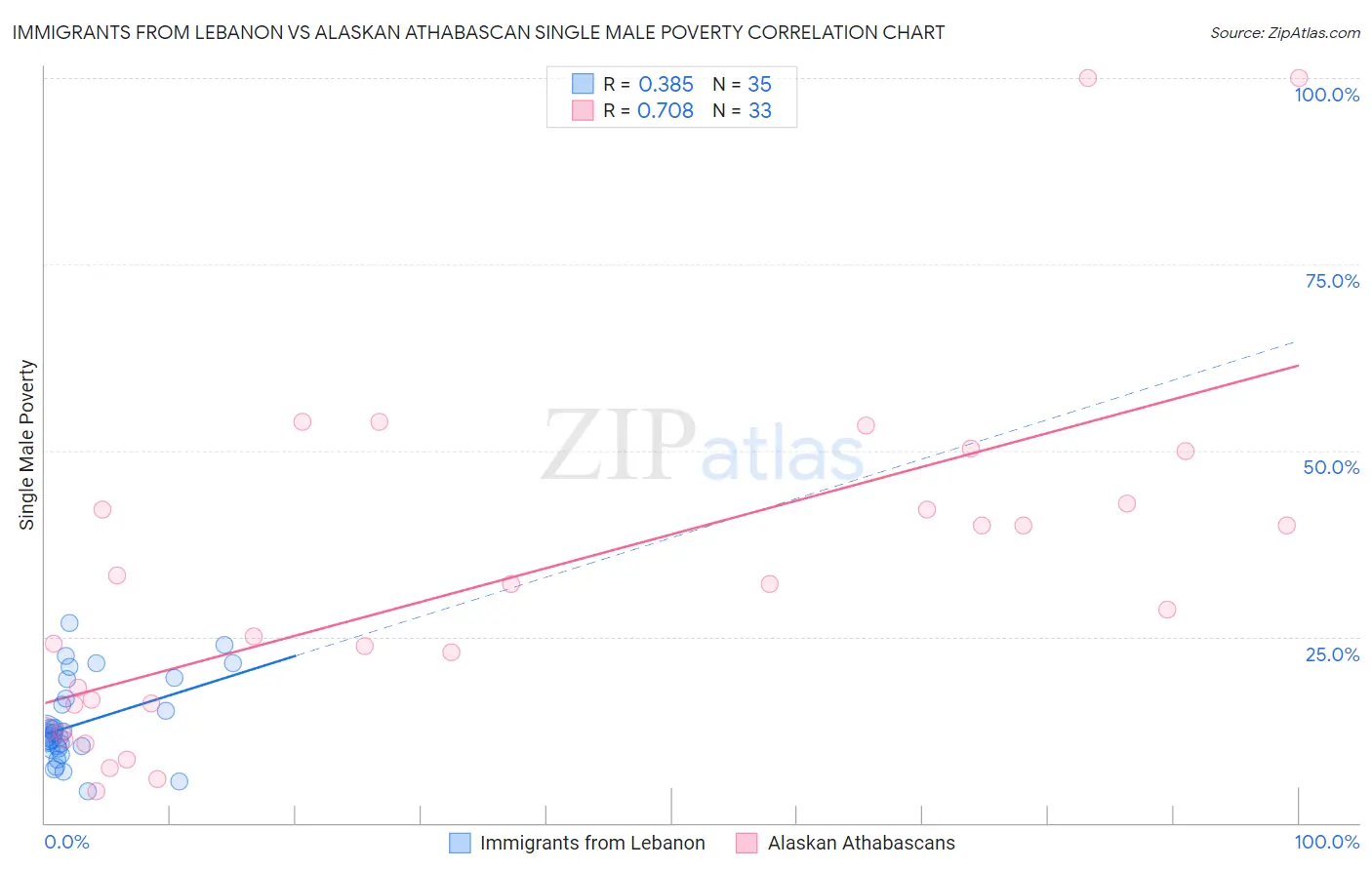 Immigrants from Lebanon vs Alaskan Athabascan Single Male Poverty